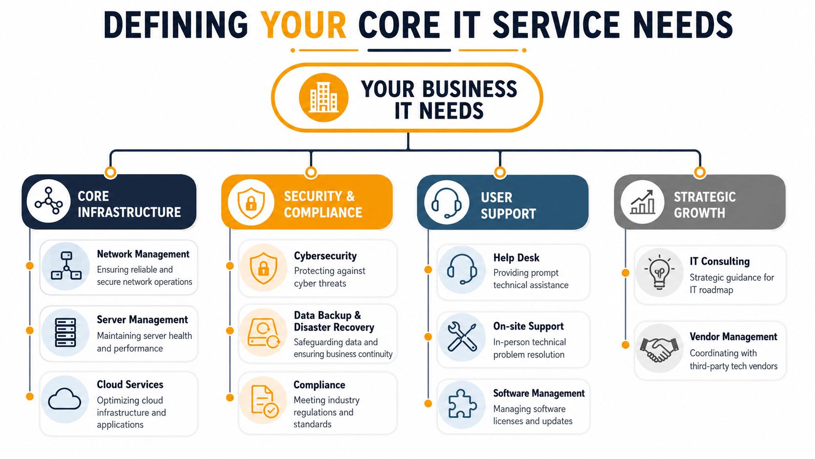 An organizational chart showing core IT business services including infrastructure, security, user support, and strategic growth planning.