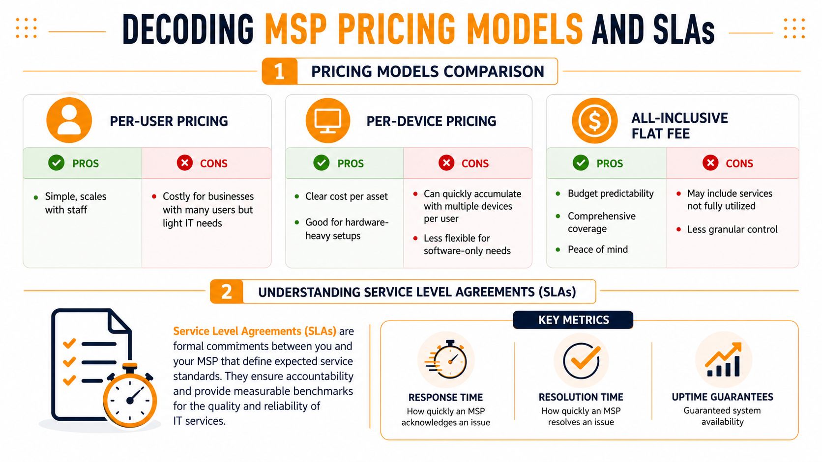 A visual guide explaining different MSP pricing models and key components of Service Level Agreements for businesses.