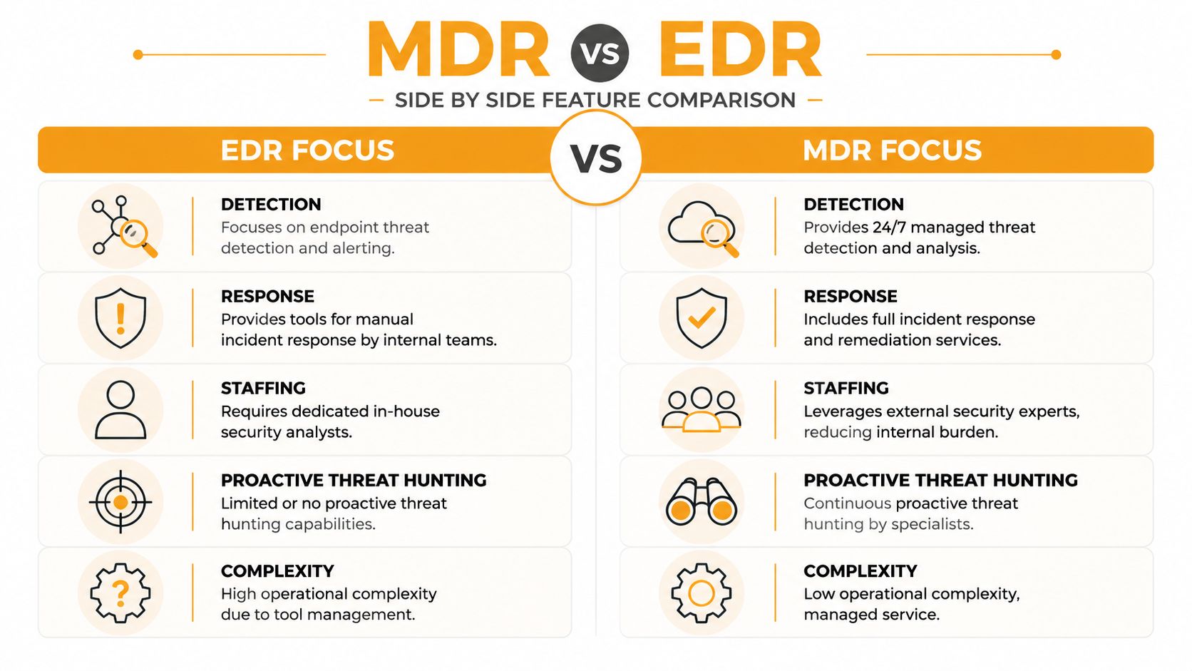 A comparison chart outlining the key differences between MDR and EDR security services across various operational categories.