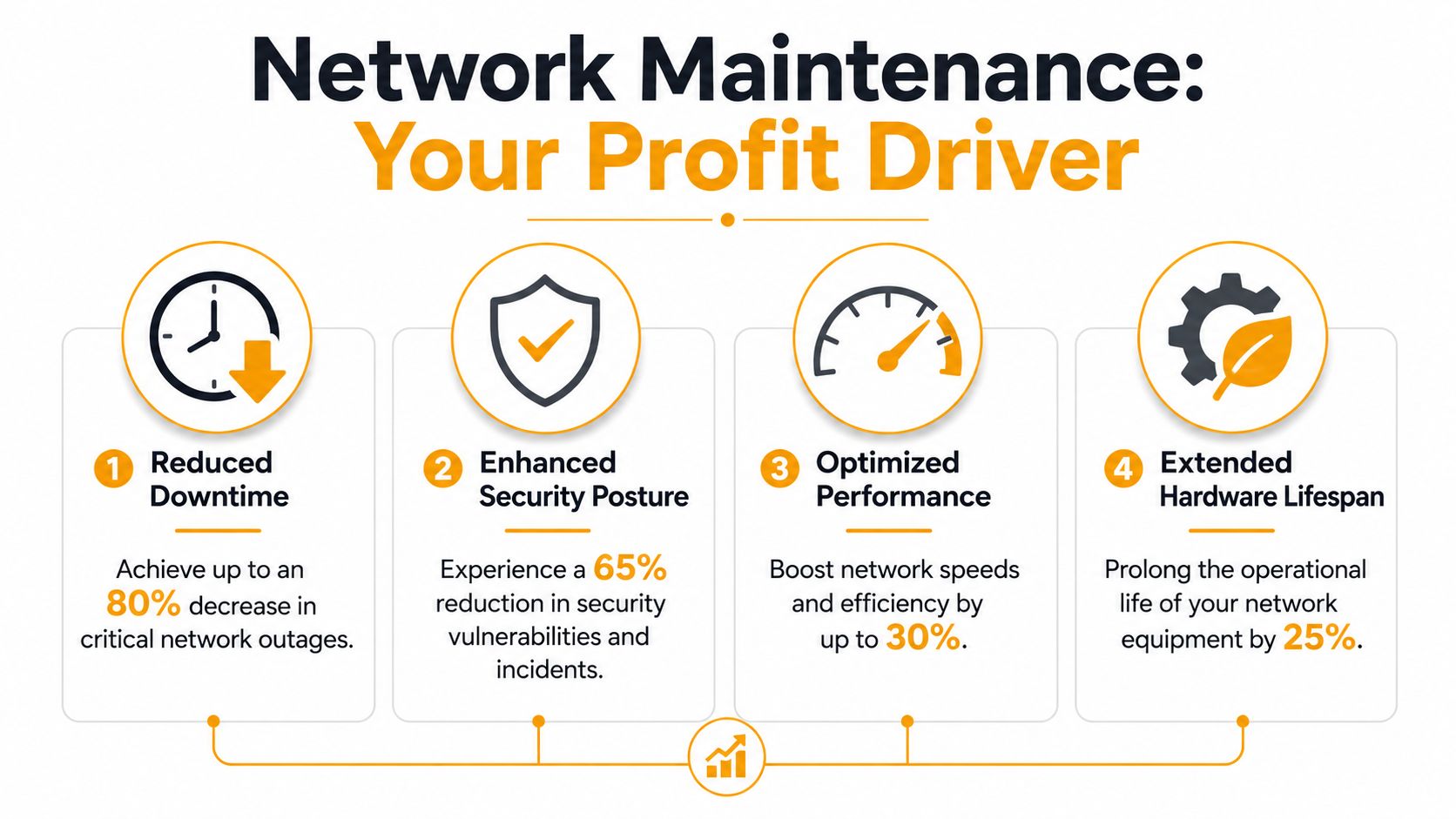 An infographic showing four key benefits of professional network maintenance: reduced downtime, enhanced security, optimized performance, and extended hardware lifespan.