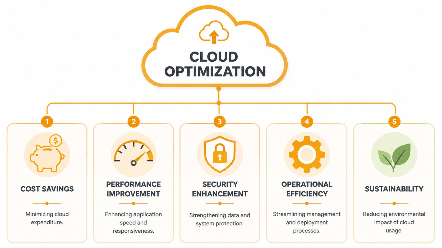 A diagram illustrating five key benefits of cloud optimization including cost savings, performance, security, efficiency, and sustainability.