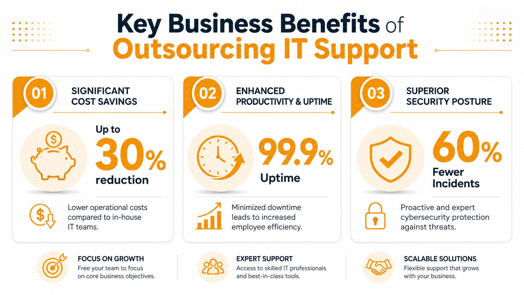 An infographic highlighting the three key business benefits of outsourcing IT support, including cost savings, productivity, and security.