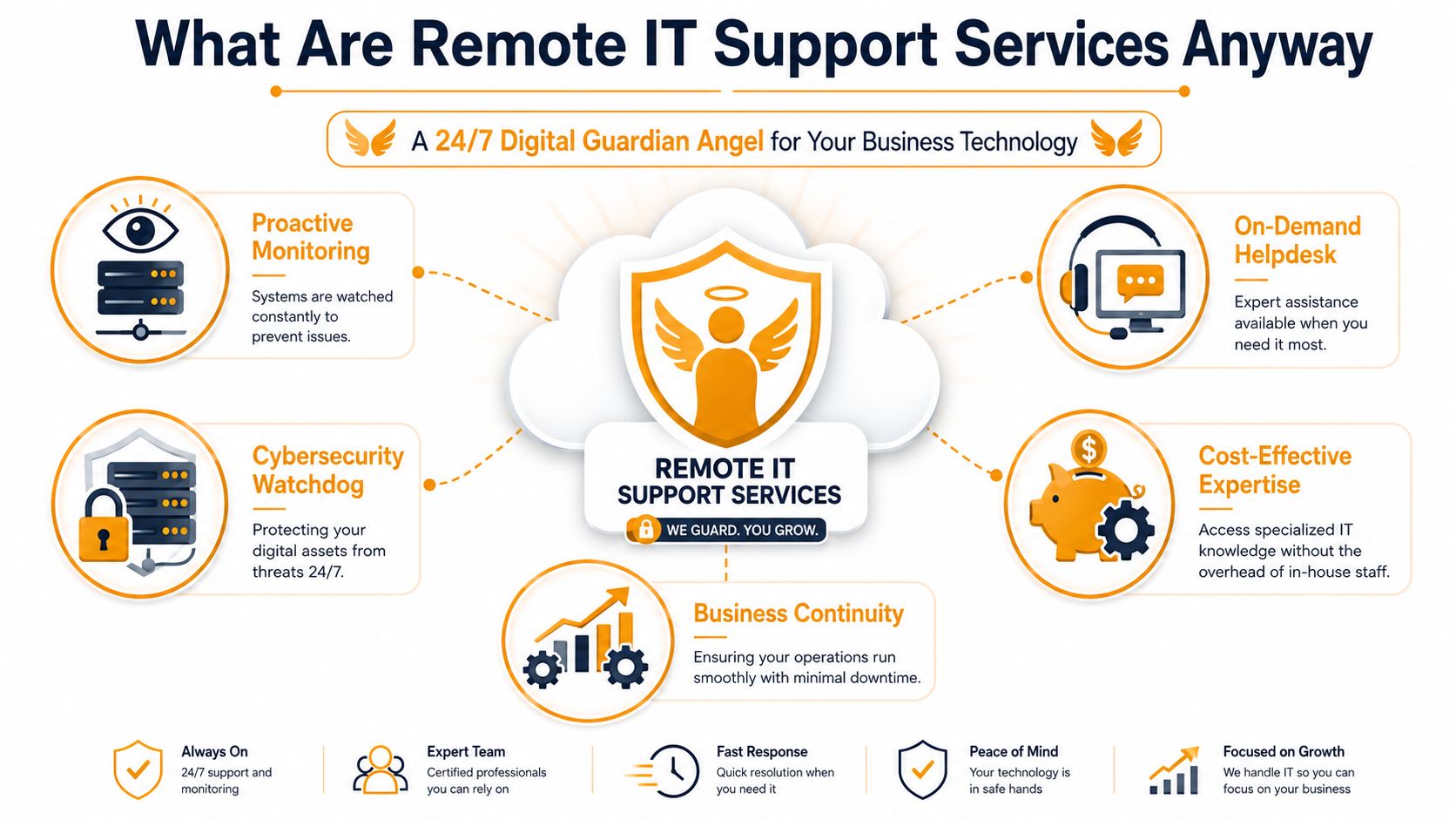 An infographic explaining the benefits of remote IT support services like monitoring, helpdesk, and business continuity.