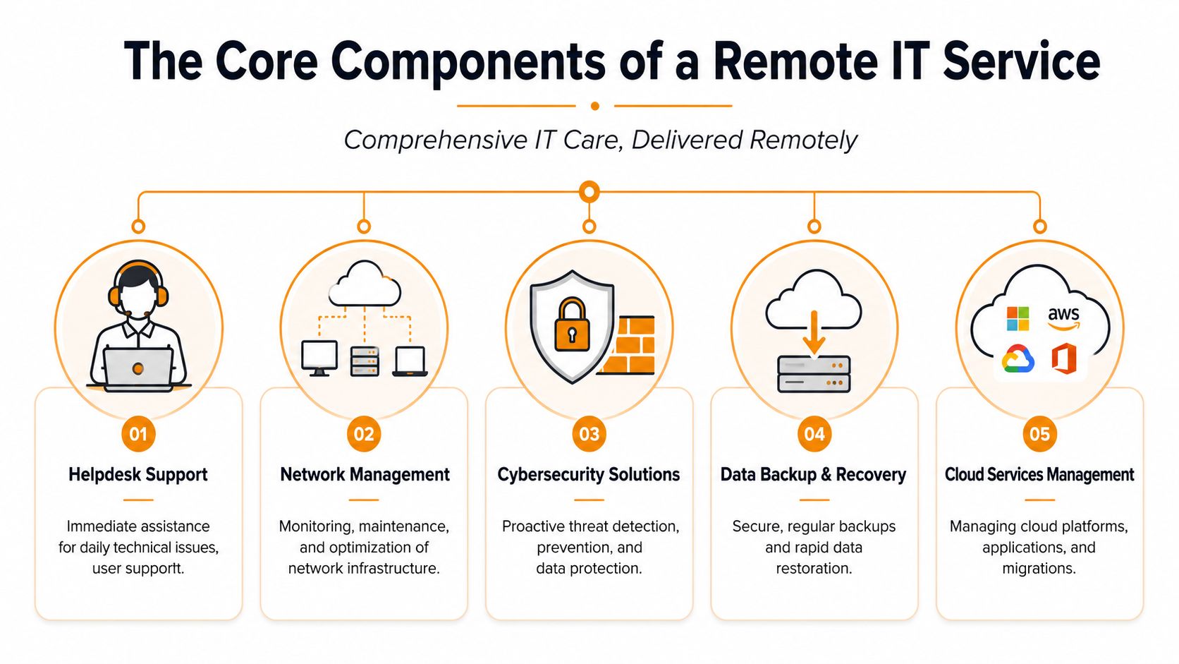 A diagram outlining the five core components of remote IT support services with icons for each service category.