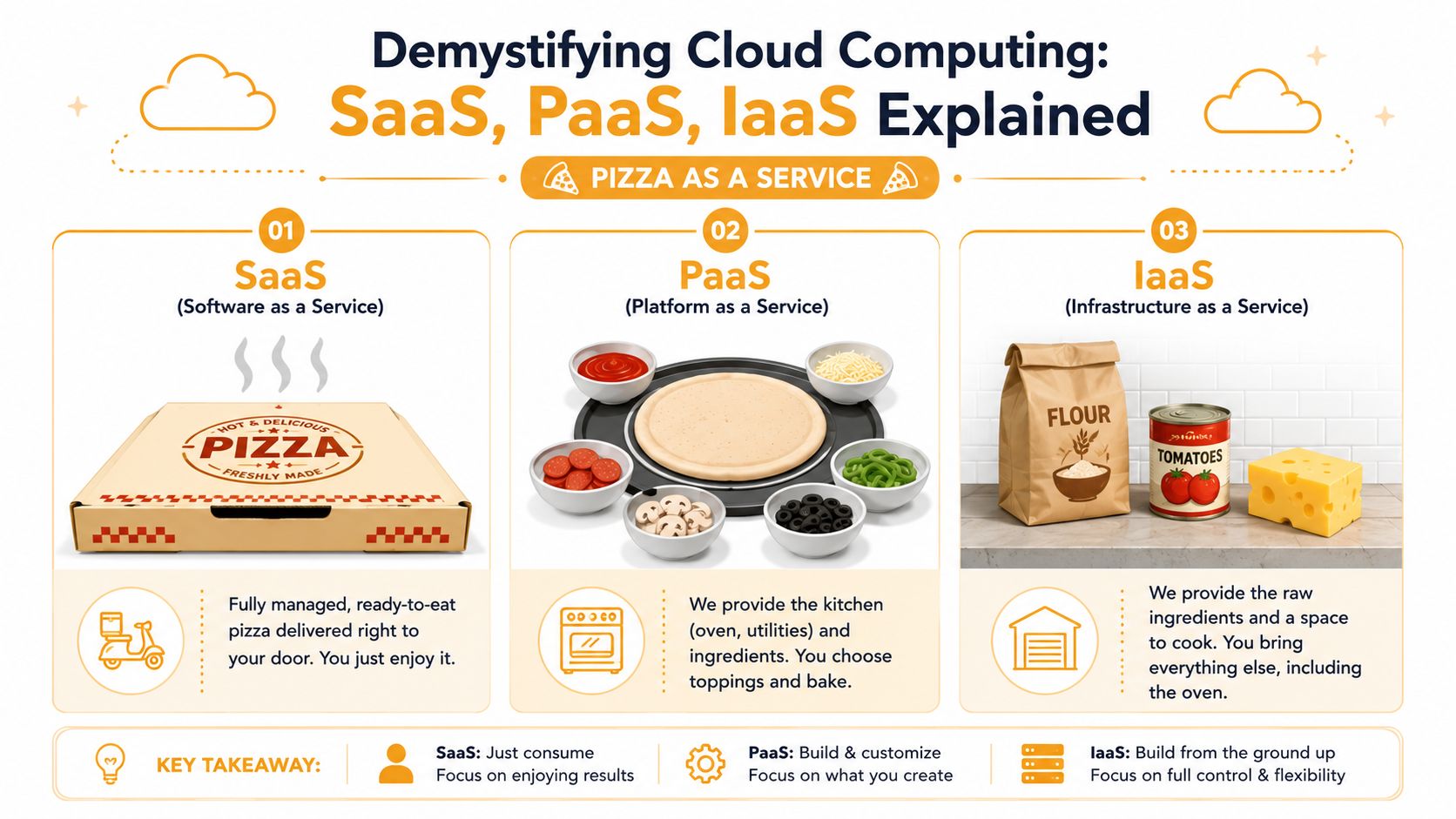 An infographic explaining cloud computing models SaaS, PaaS, and IaaS using a pizza service analogy.