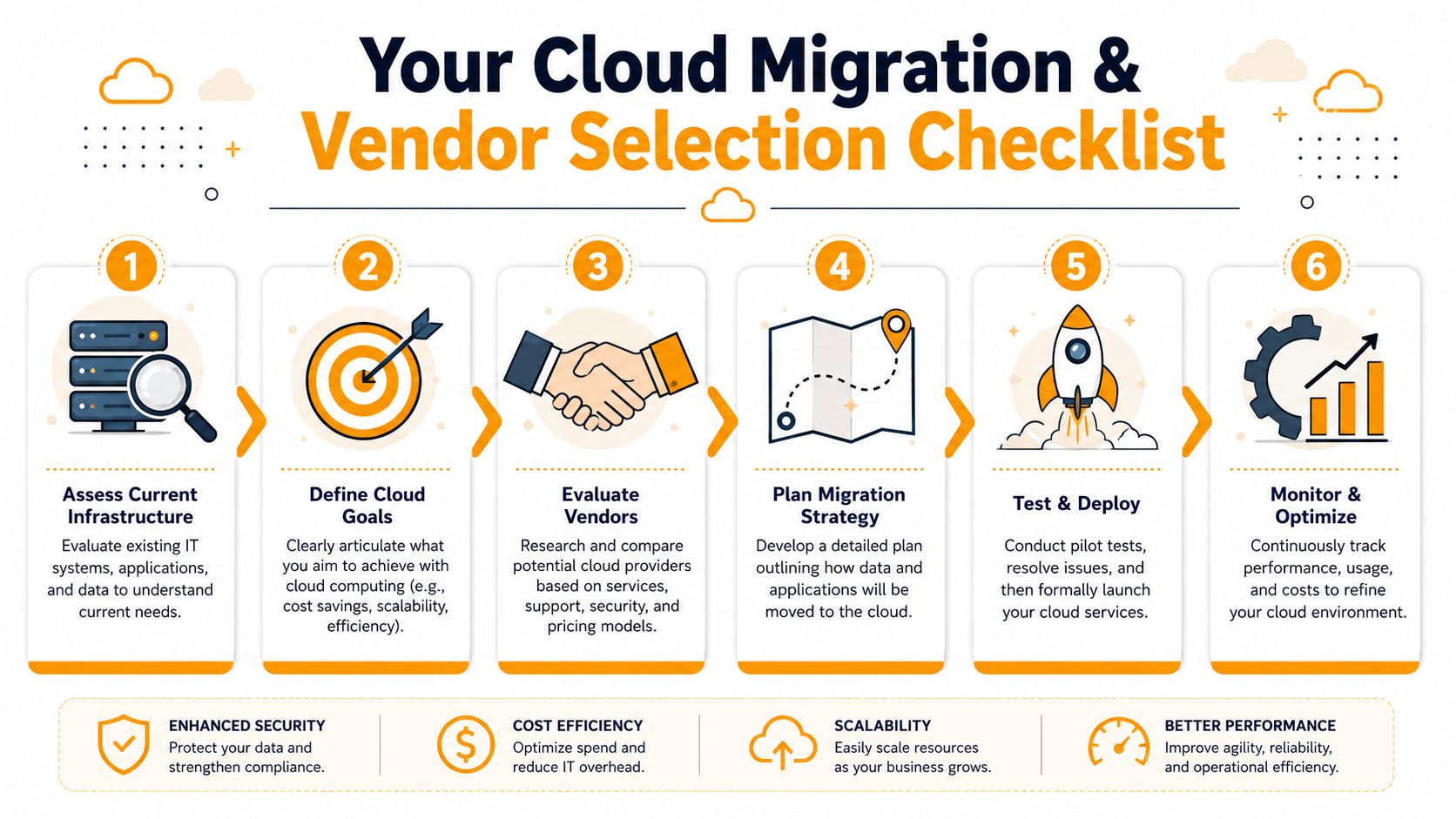 A six-step flowchart illustrating a strategic cloud migration and vendor selection process for business IT infrastructure.