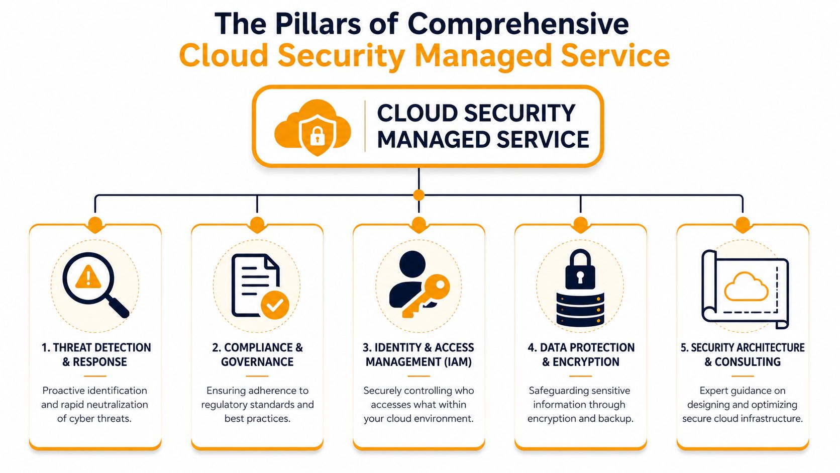 A diagram illustrating the five key pillars of a comprehensive cloud security managed service for businesses.