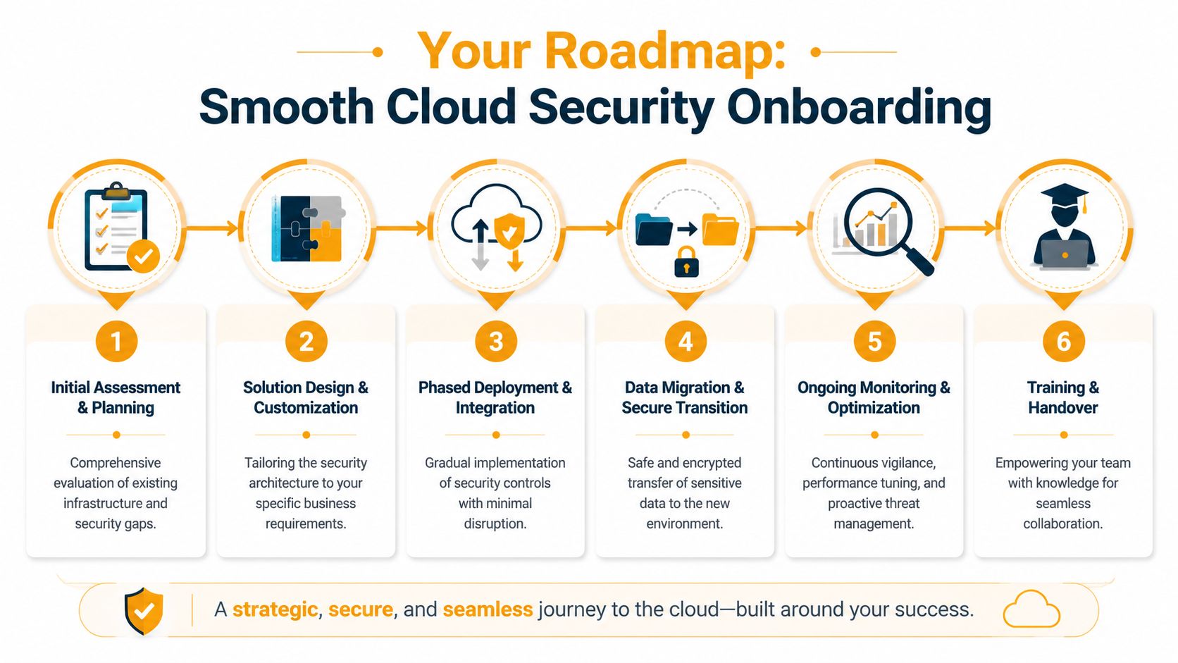 A six-step roadmap graphic illustrating a smooth cloud security onboarding process for businesses and organizations.