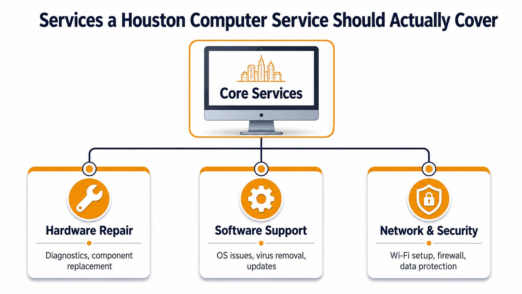 A diagram illustrating the core services a professional Houston computer service provider should offer to clients.