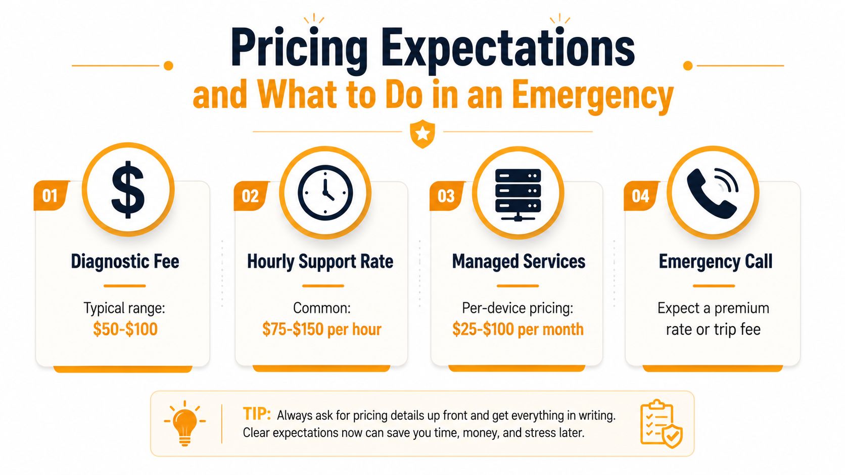 An infographic titled Pricing Expectations and What to Do in an Emergency detailing IT service costs.