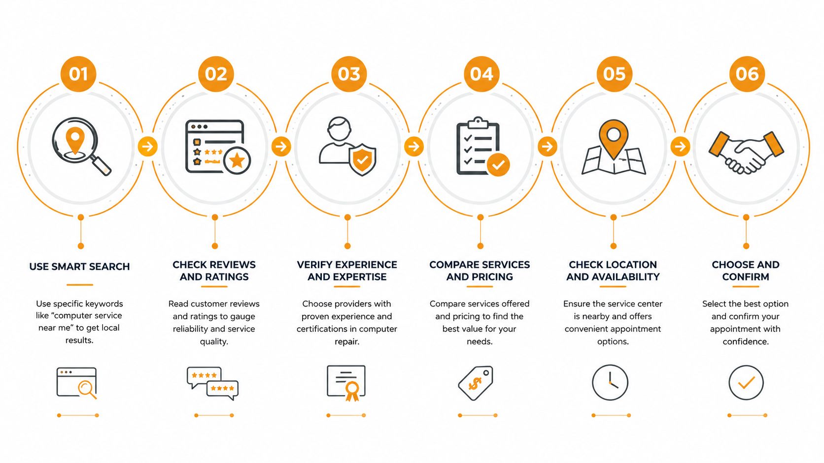 A six-step infographic illustrating how to choose and book professional computer repair services near you.