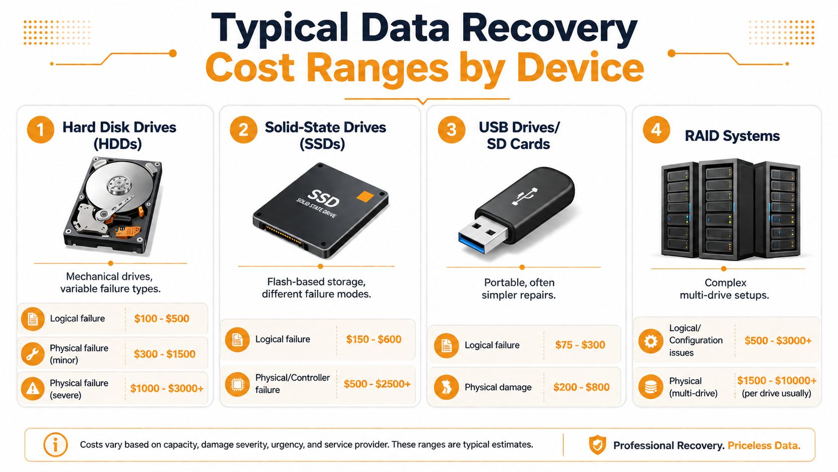 A chart detailing typical data recovery cost ranges for hard drives, SSDs, USB drives, and RAID systems.