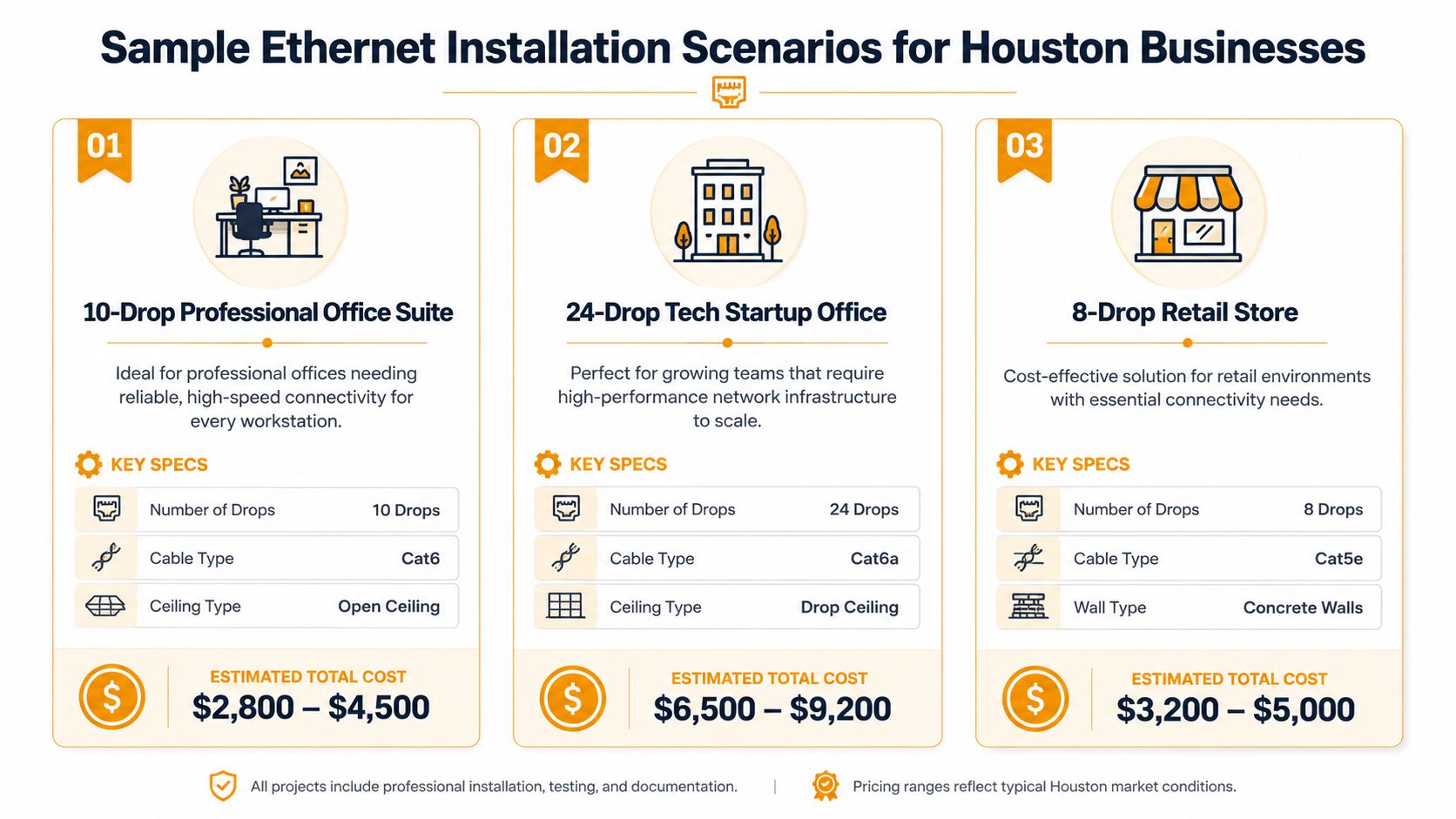 An infographic showing pricing examples for three different professional ethernet installation scenarios for Houston businesses.