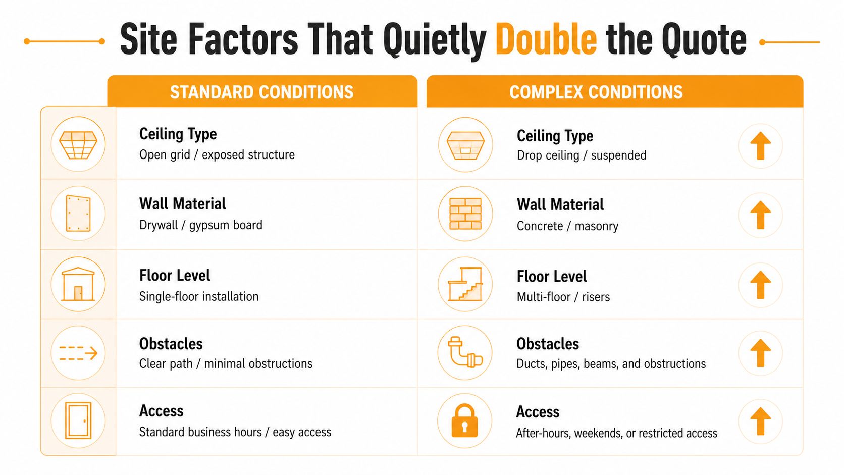A comparison table illustrating how site conditions like ceiling type and access can increase ethernet installation quotes.