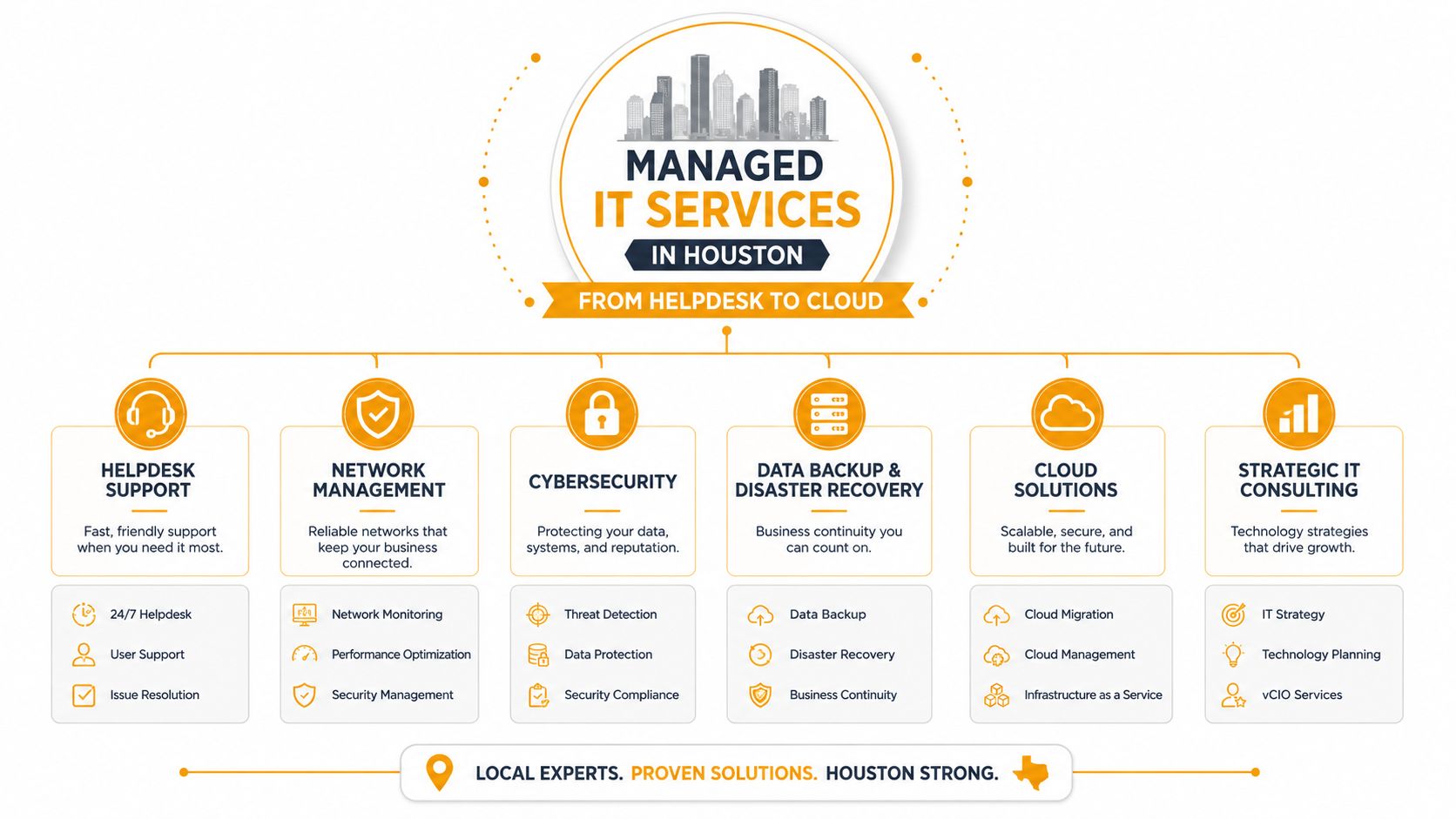 A service infographic showing managed IT services in Houston ranging from helpdesk support to cloud computing solutions.