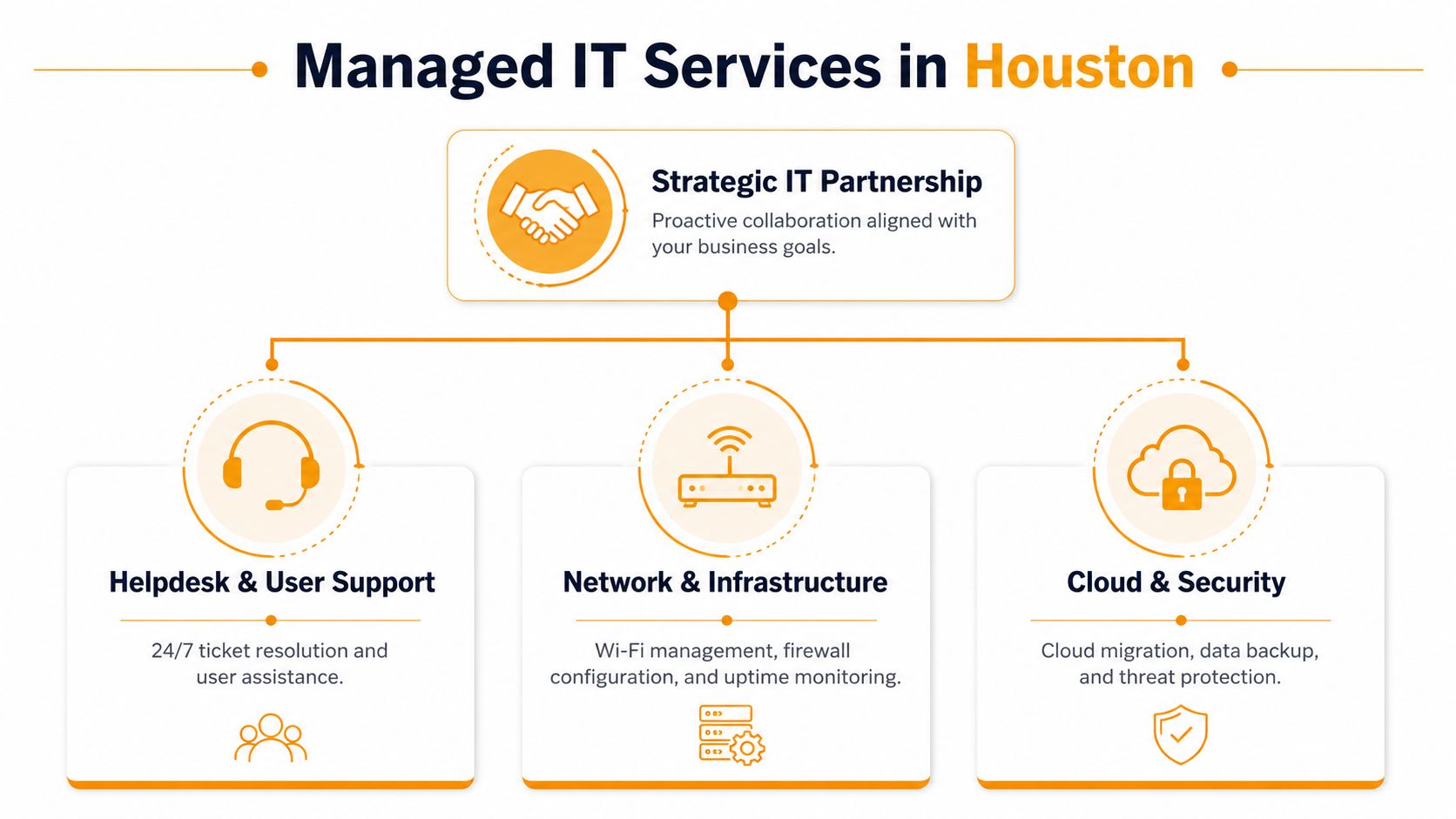 A diagram outlining Managed IT Services in Houston, including strategic partnerships, helpdesk support, network infrastructure, and cloud security.