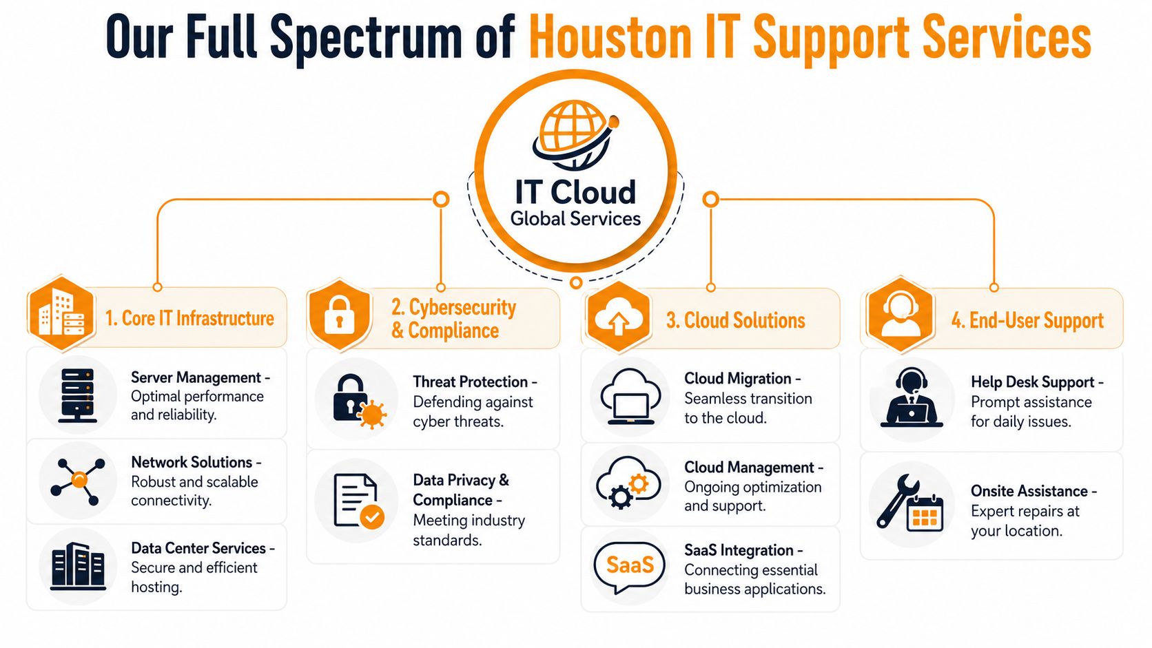 A diagram outlining the full spectrum of Houston IT support services provided by IT Cloud Global Services.