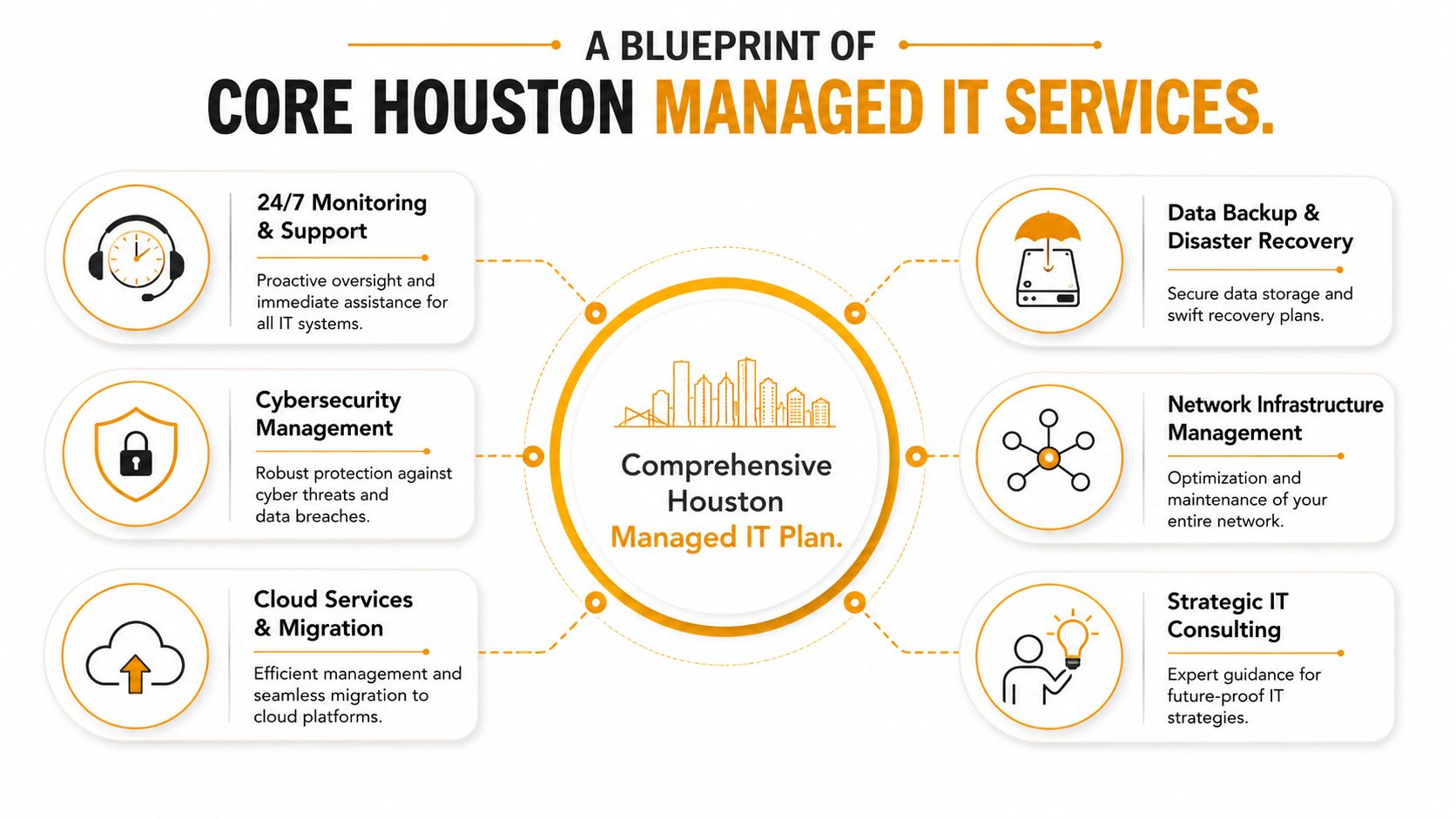 A diagram outlining Core Houston managed IT services including cybersecurity, cloud services, and network infrastructure management.