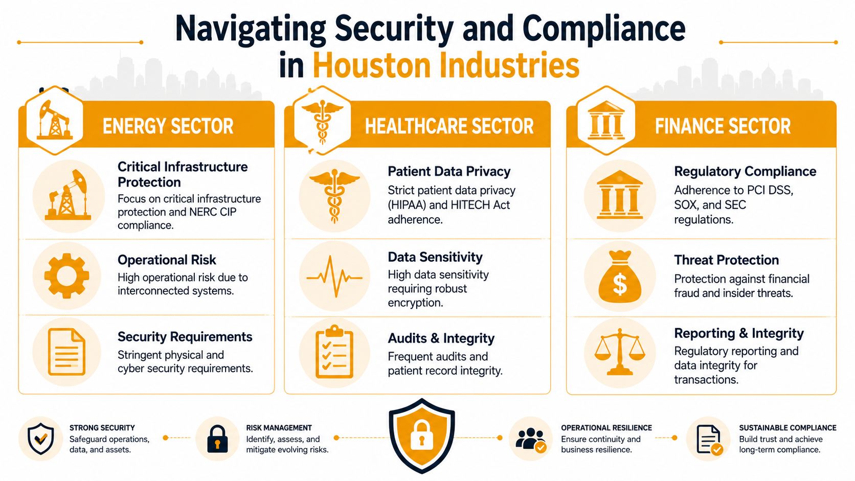 An infographic detailing security and compliance requirements for the energy, healthcare, and finance industries in Houston.
