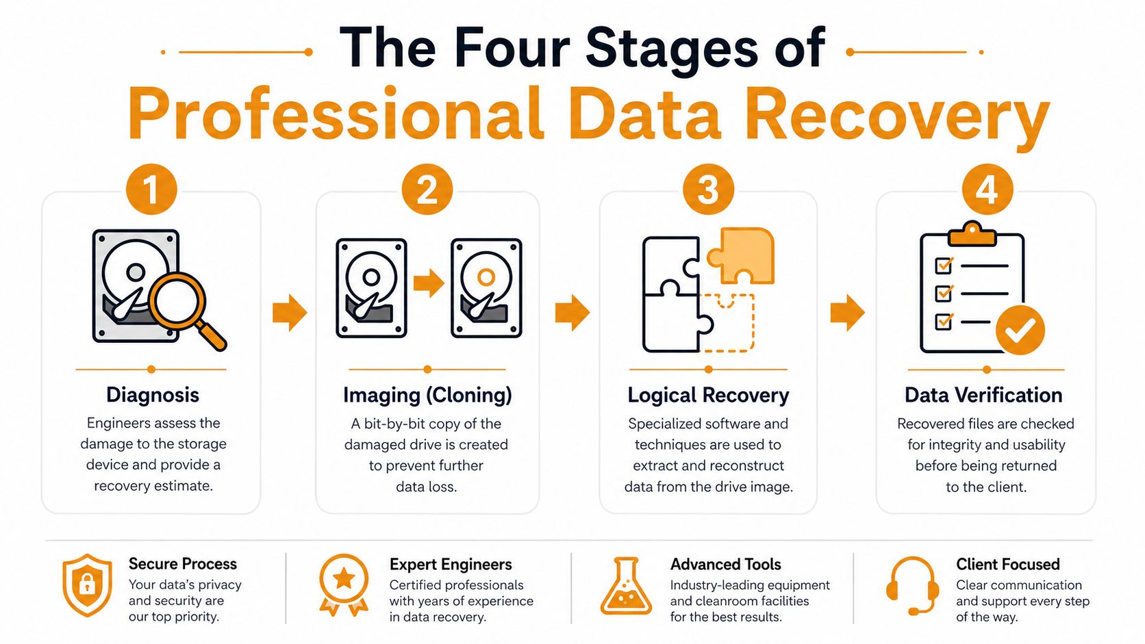 An infographic showing the four stages of professional data recovery, including diagnosis, imaging, logical recovery, and verification.