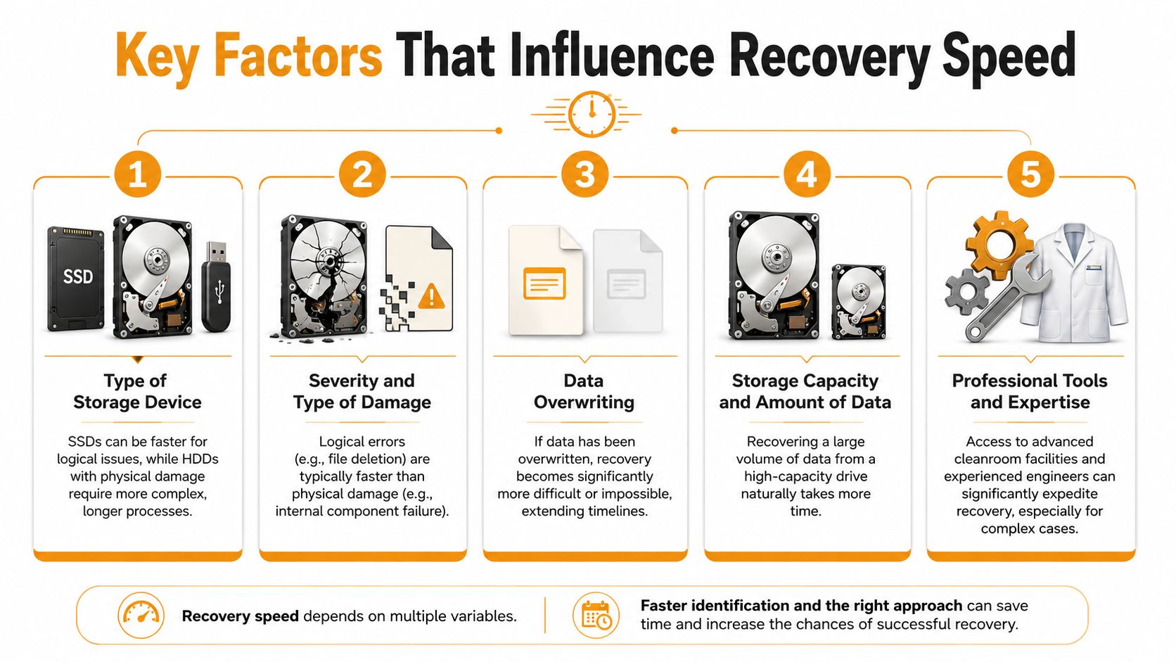 An infographic showing five key factors that influence the total time required for professional data recovery services.