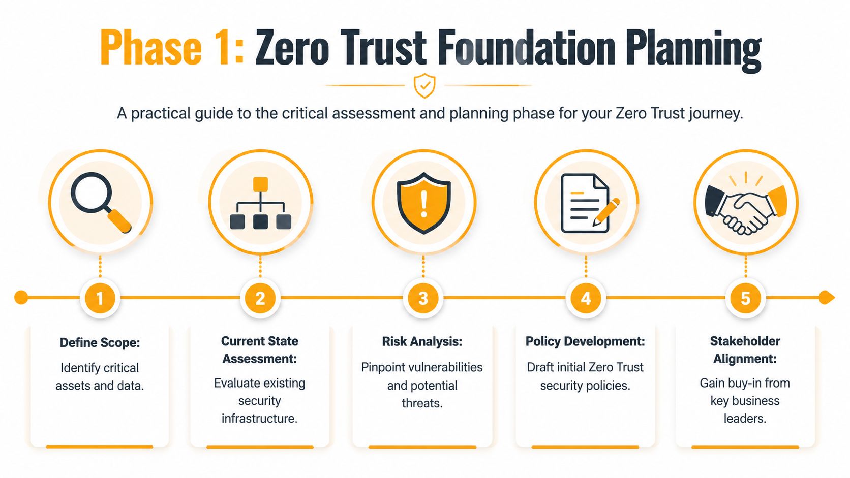 A five-step infographic illustrating the foundational planning phase for implementing a Zero Trust security strategy.