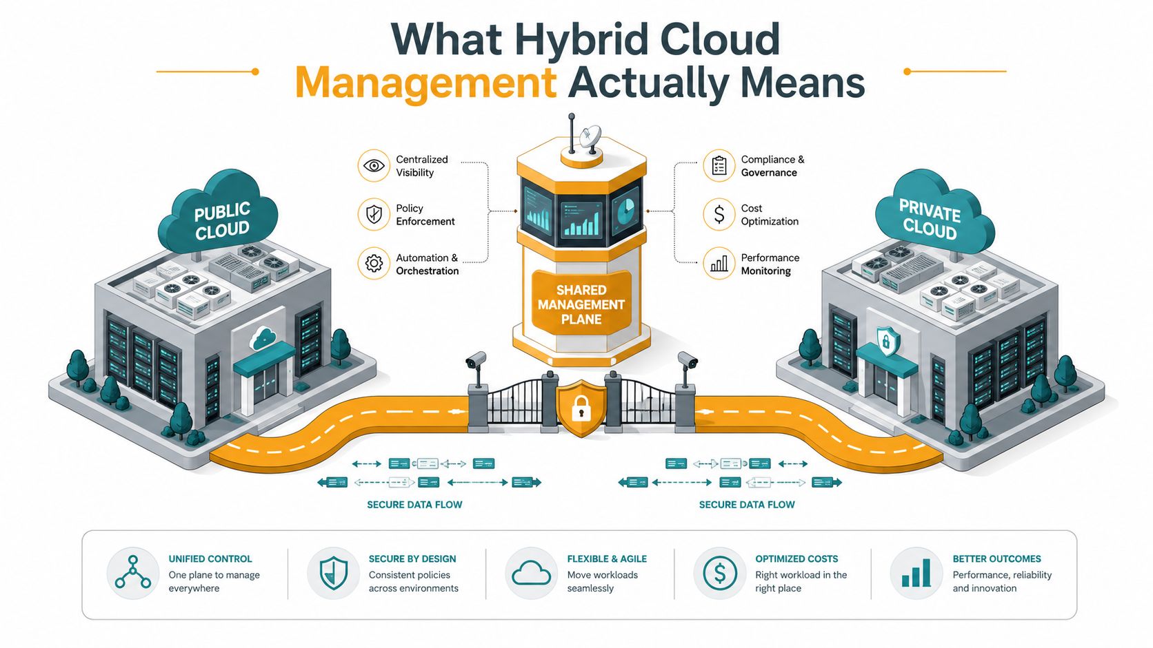 An infographic showing a shared management plane connecting public and private clouds for secure hybrid cloud orchestration.