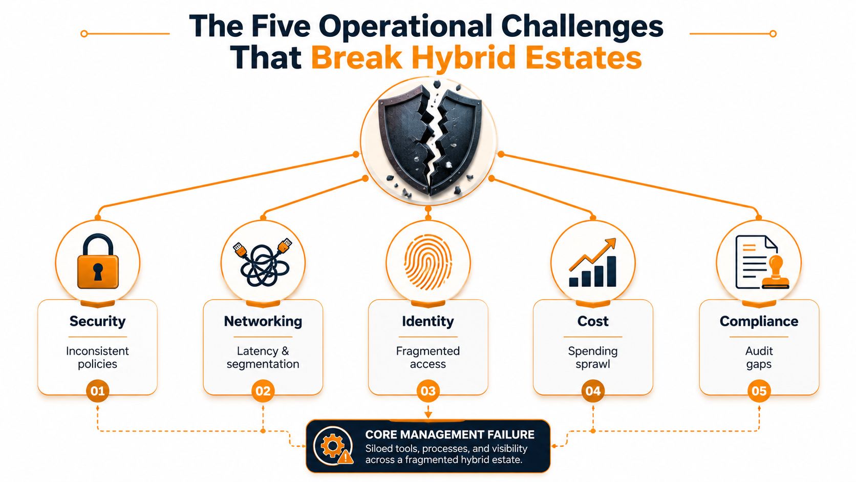A diagram illustrating the five operational challenges that break hybrid estates, including security, networking, identity, cost, and compliance.