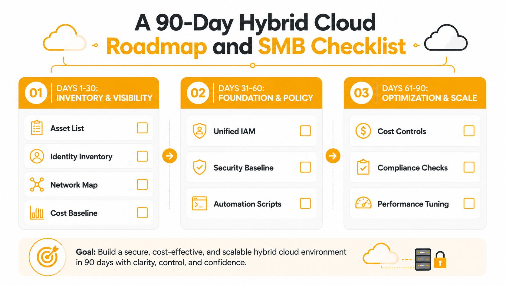A 90-day hybrid cloud roadmap and SMB checklist infographic outlining inventory, security foundation, and optimization strategies.