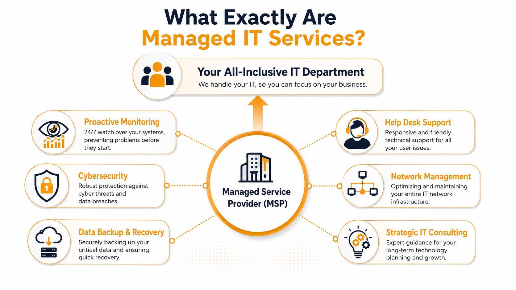 A diagram explaining managed IT services provided by an MSP including monitoring, cybersecurity, backup, support, and consulting.