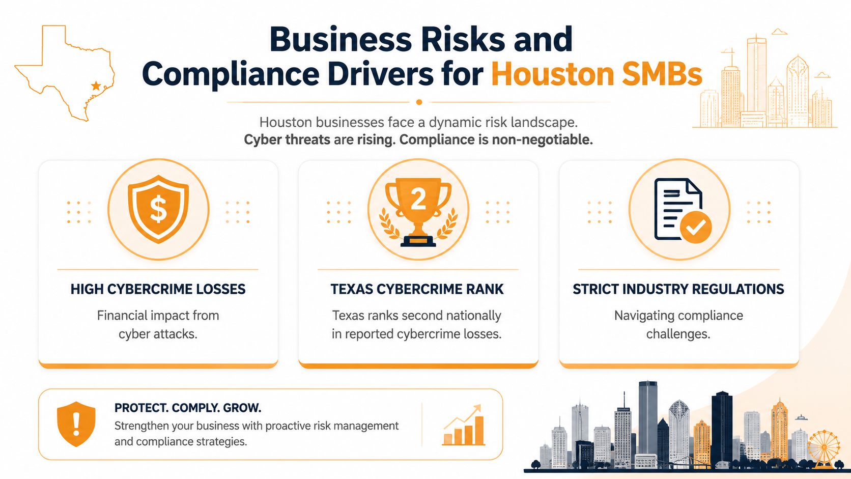 An infographic detailing business risks, cybercrime threats, and compliance requirements for small and medium businesses in Houston.
