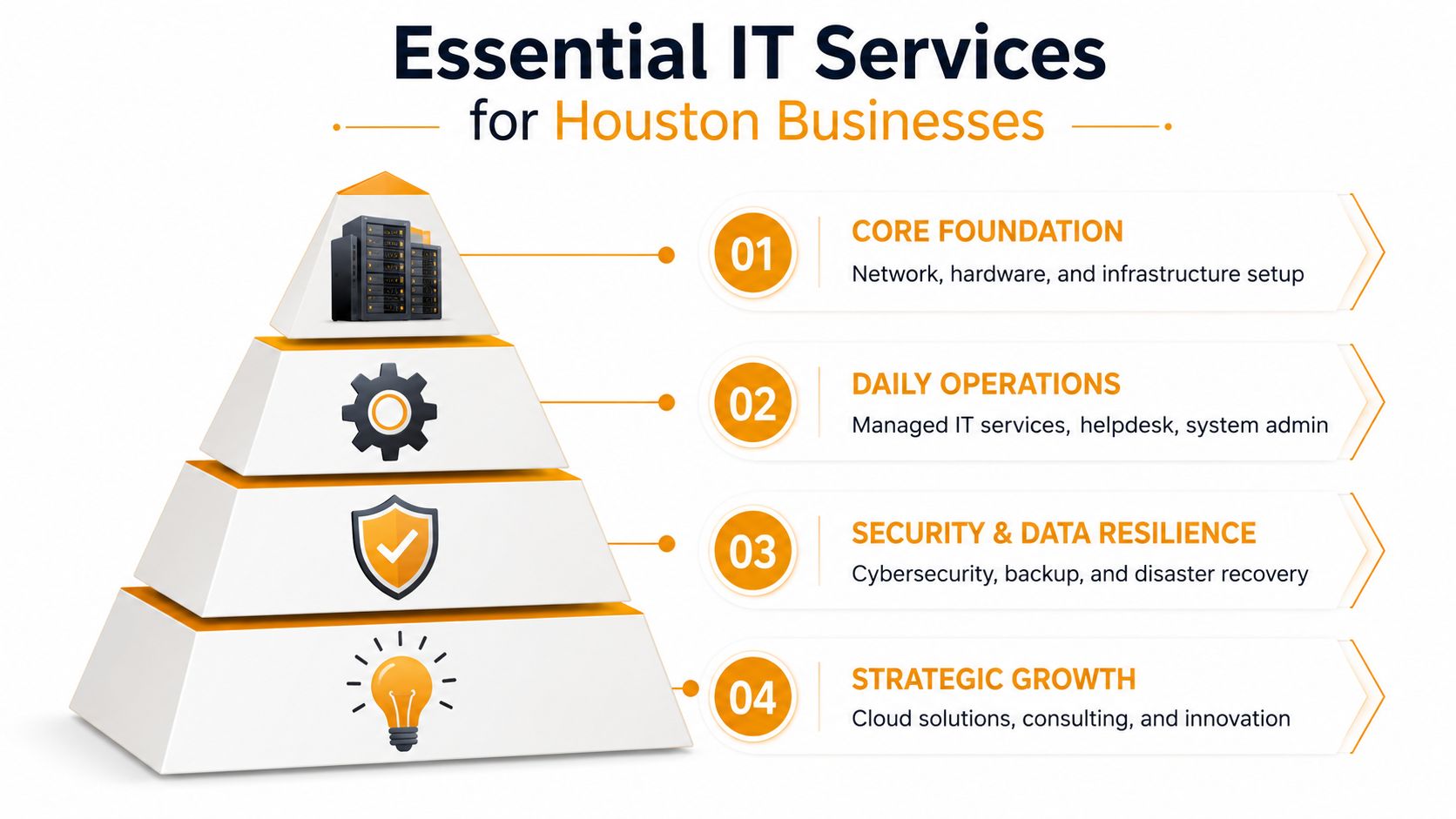 A tiered pyramid diagram illustrating essential IT services provided for businesses located in Houston, Texas.