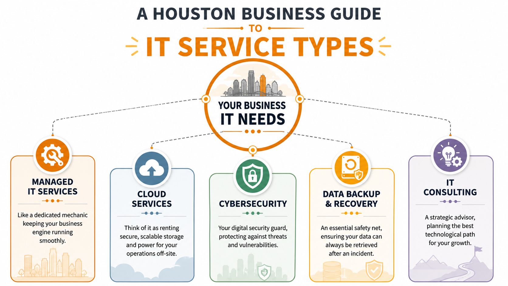 An infographic titled A Houston Business Guide to IT Service Types featuring managed services, cloud, cybersecurity, backup, and consulting.