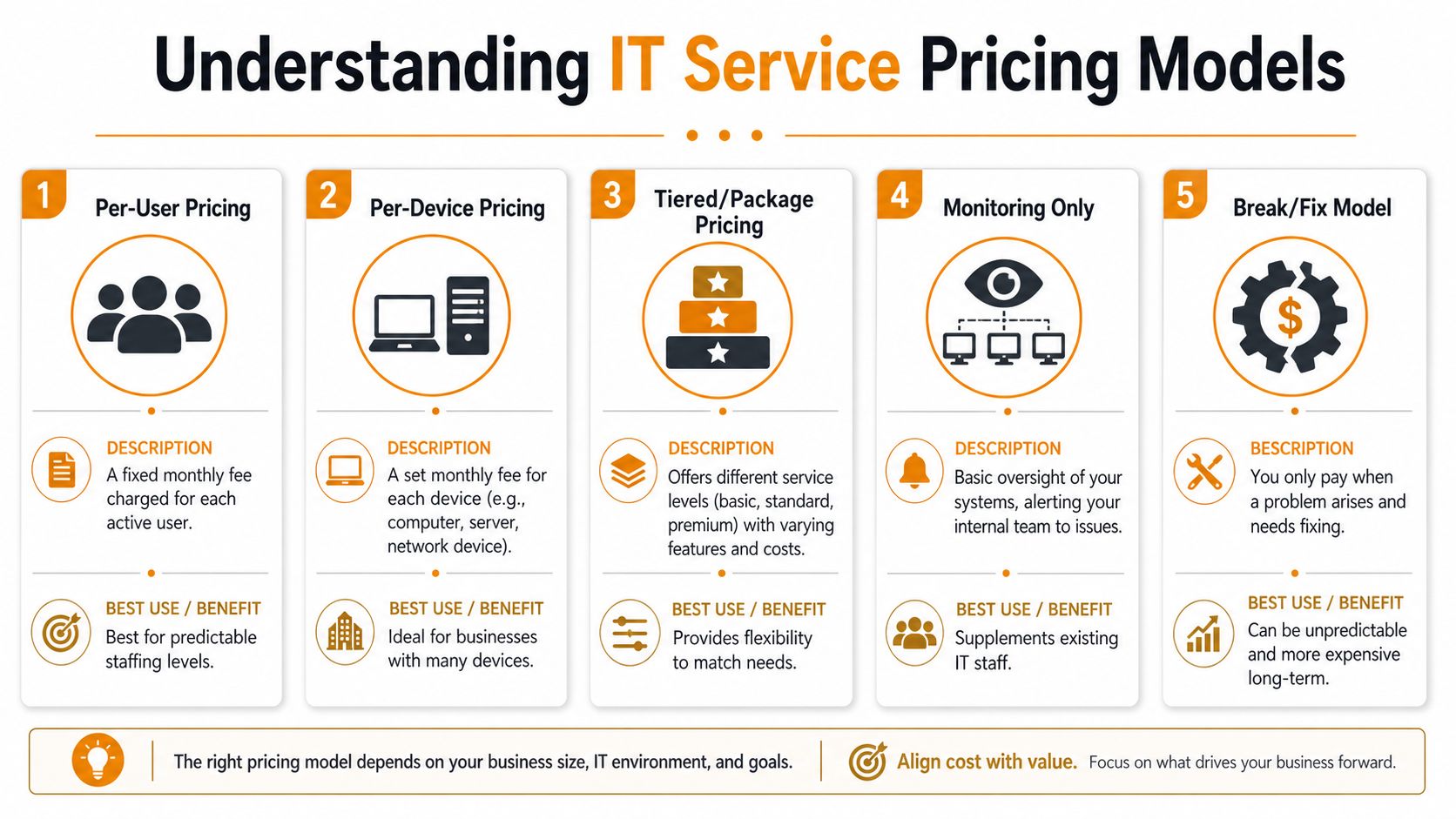 A diagram infographic explaining five different common IT service pricing models for businesses.