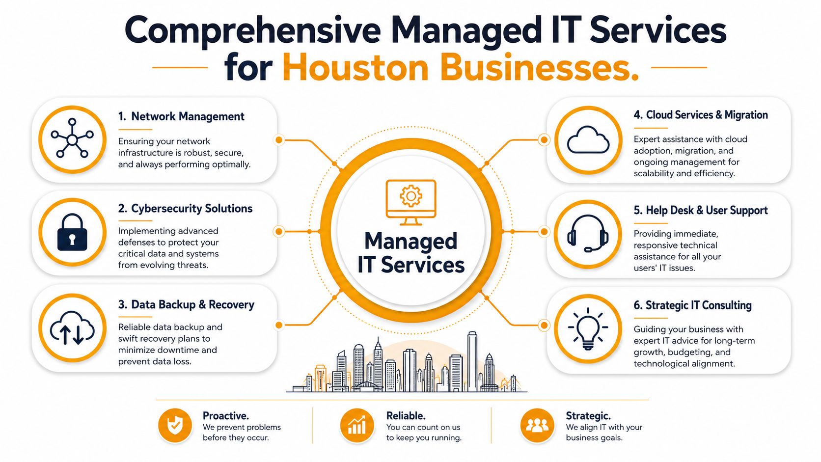 A professional infographic outlining six key managed IT services for businesses located in Houston, Texas.