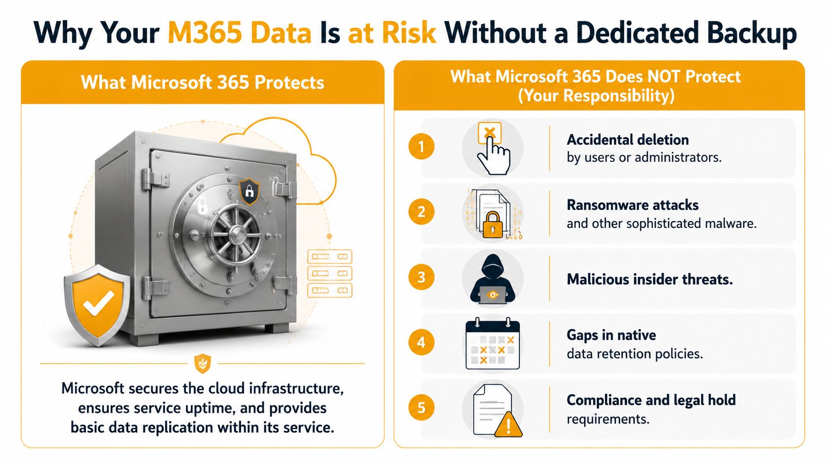 An infographic showing that Microsoft 365 requires a dedicated backup solution for comprehensive data protection.