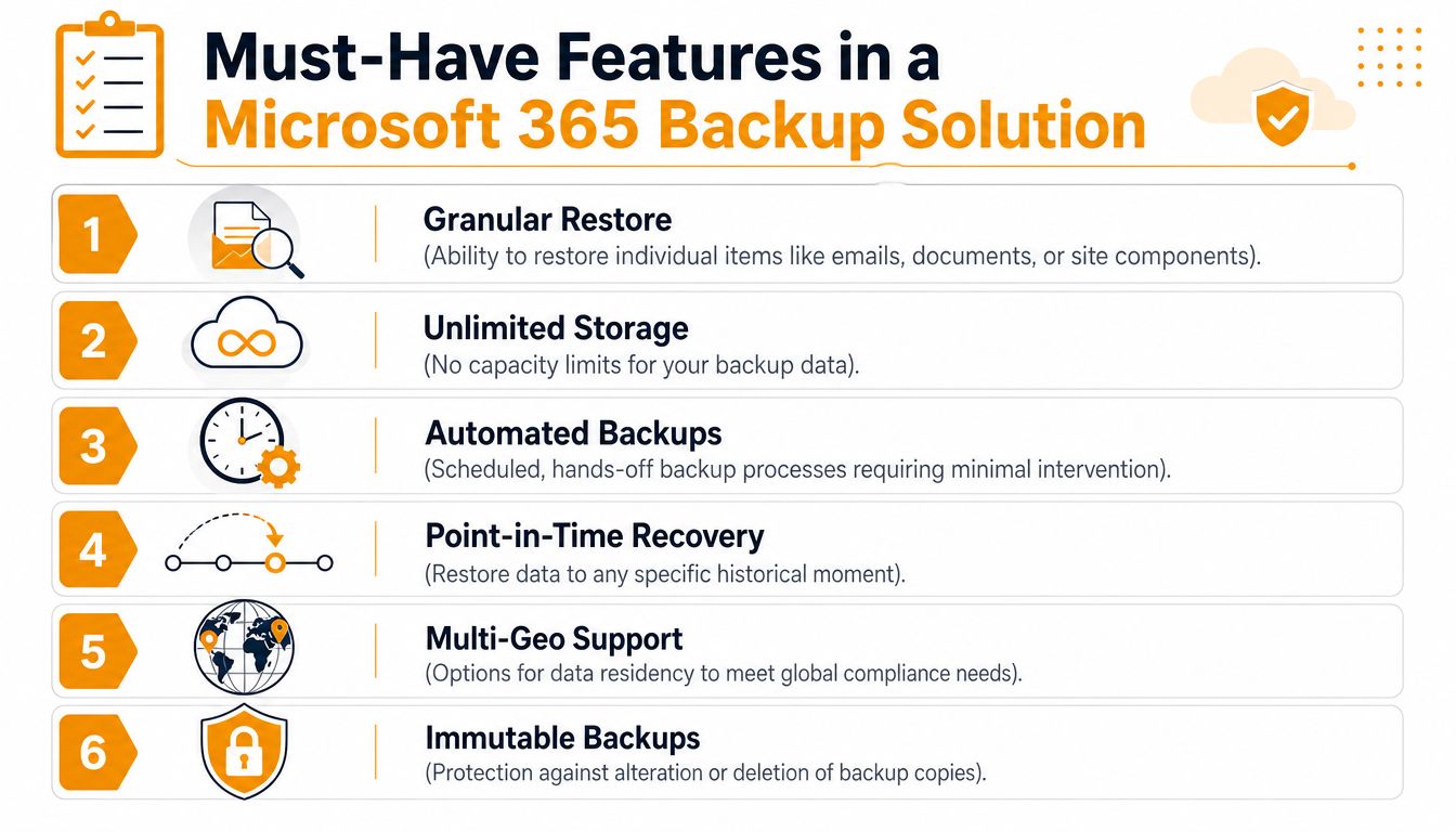 A list of six essential features to look for in a professional Microsoft 365 backup solution infographic.