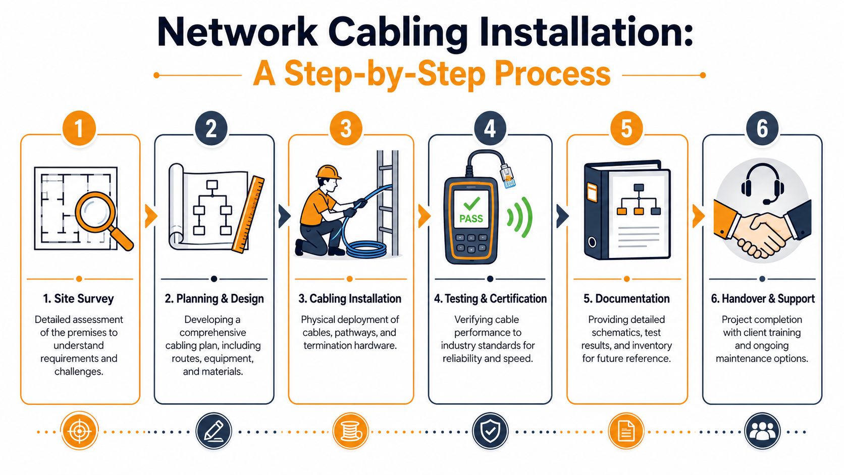 A six-step infographic detailing the professional network cabling installation process from site survey to final client support.