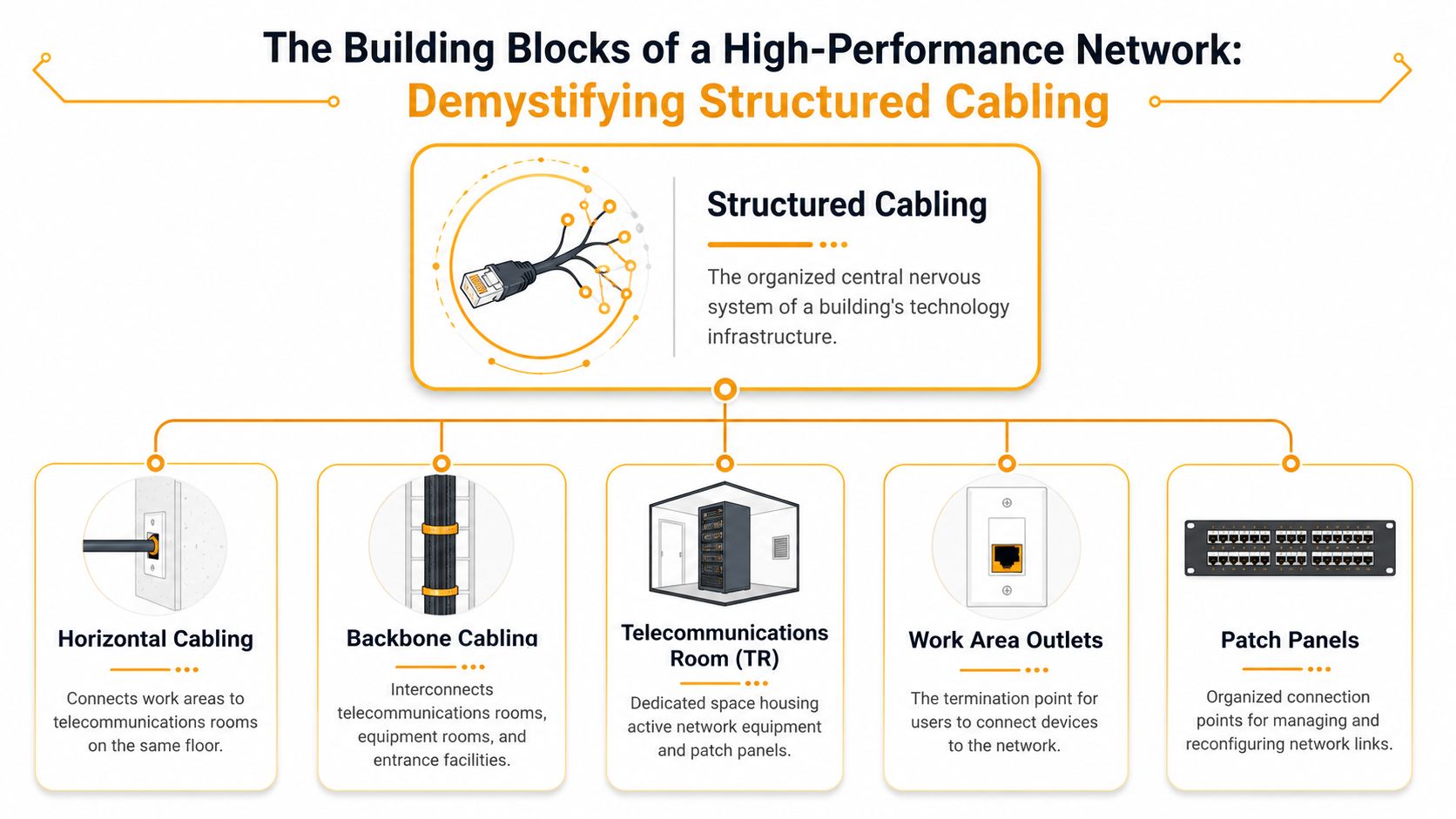 An infographic illustrating the building blocks of structured cabling for high-performance network technology infrastructure.
