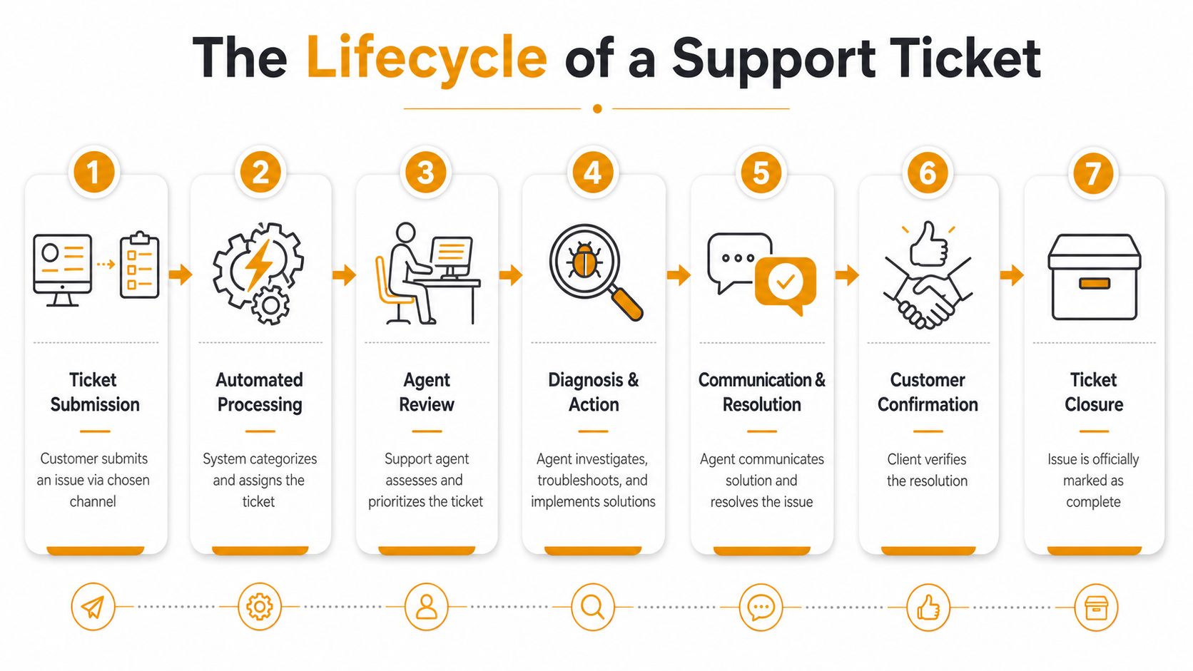 A diagram illustrating the seven-step lifecycle of a support ticket from submission to closure.