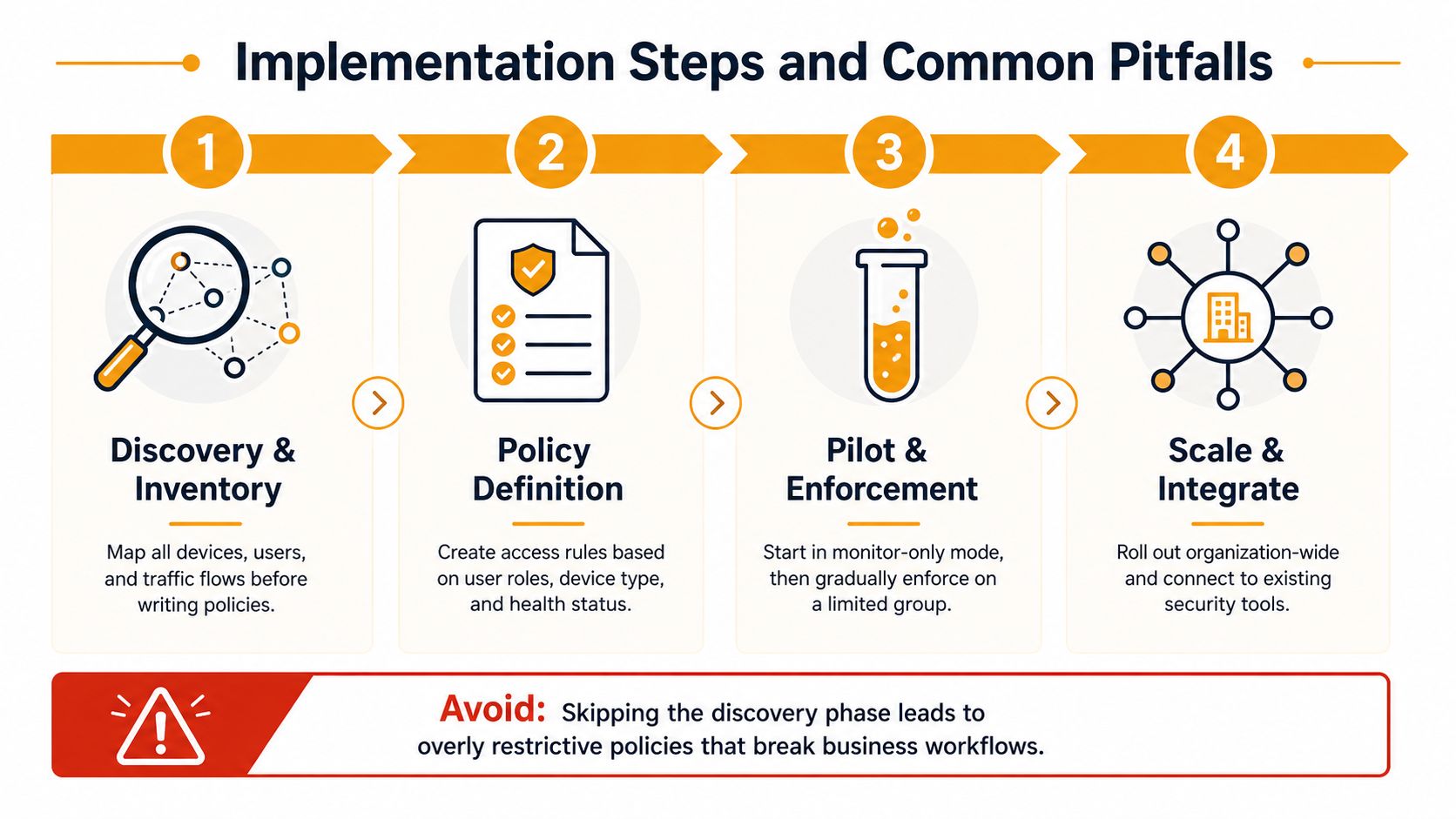A four-step infographic illustrating the implementation process for network access control including discovery, policy, pilot, and scale.