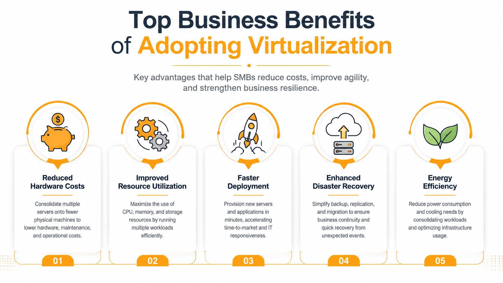 An infographic titled Top Business Benefits of Adopting Virtualization showing five key advantages for small businesses.