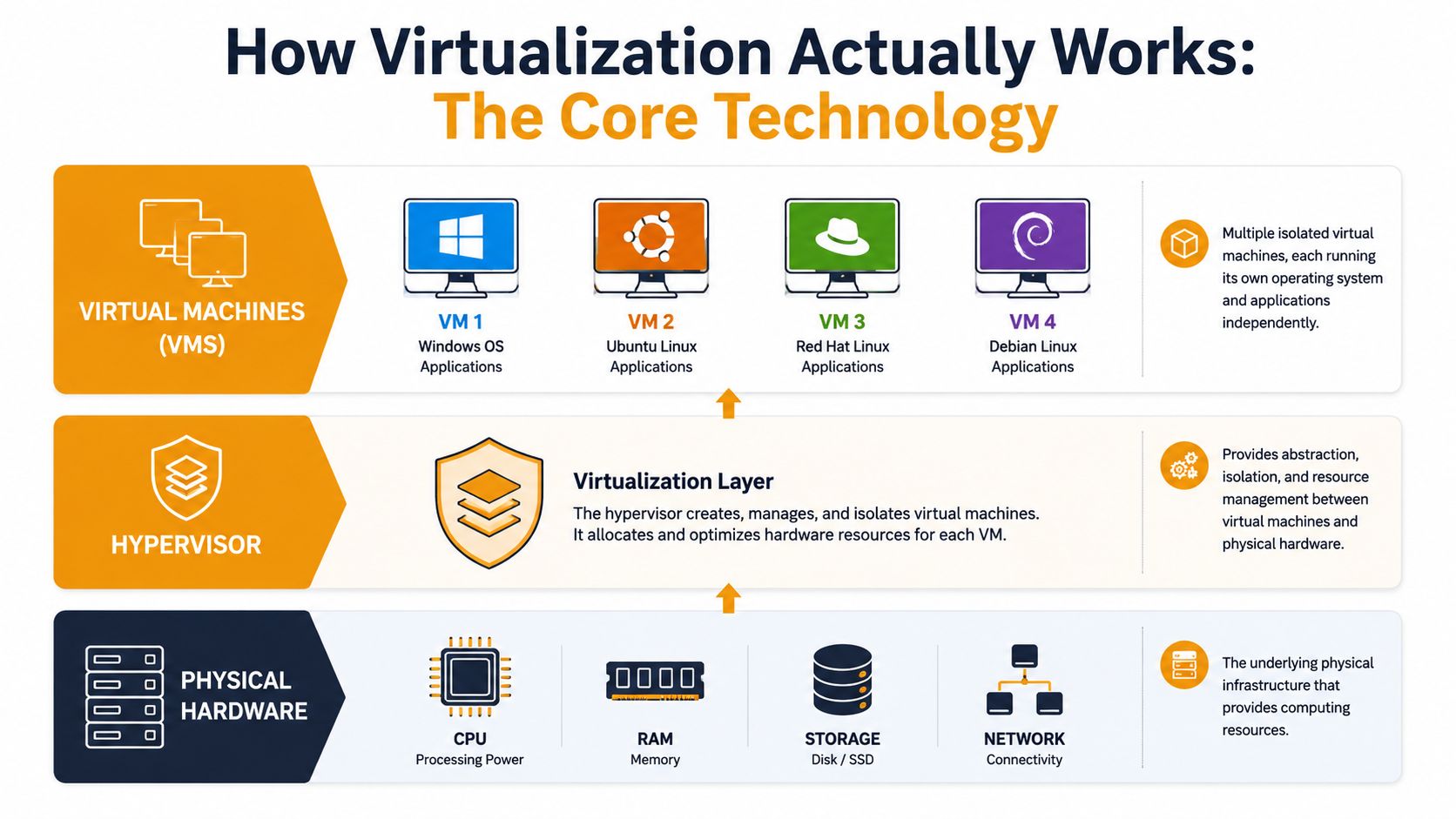 A diagram illustrating the virtualization process including physical hardware, the hypervisor layer, and multiple isolated virtual machines.
