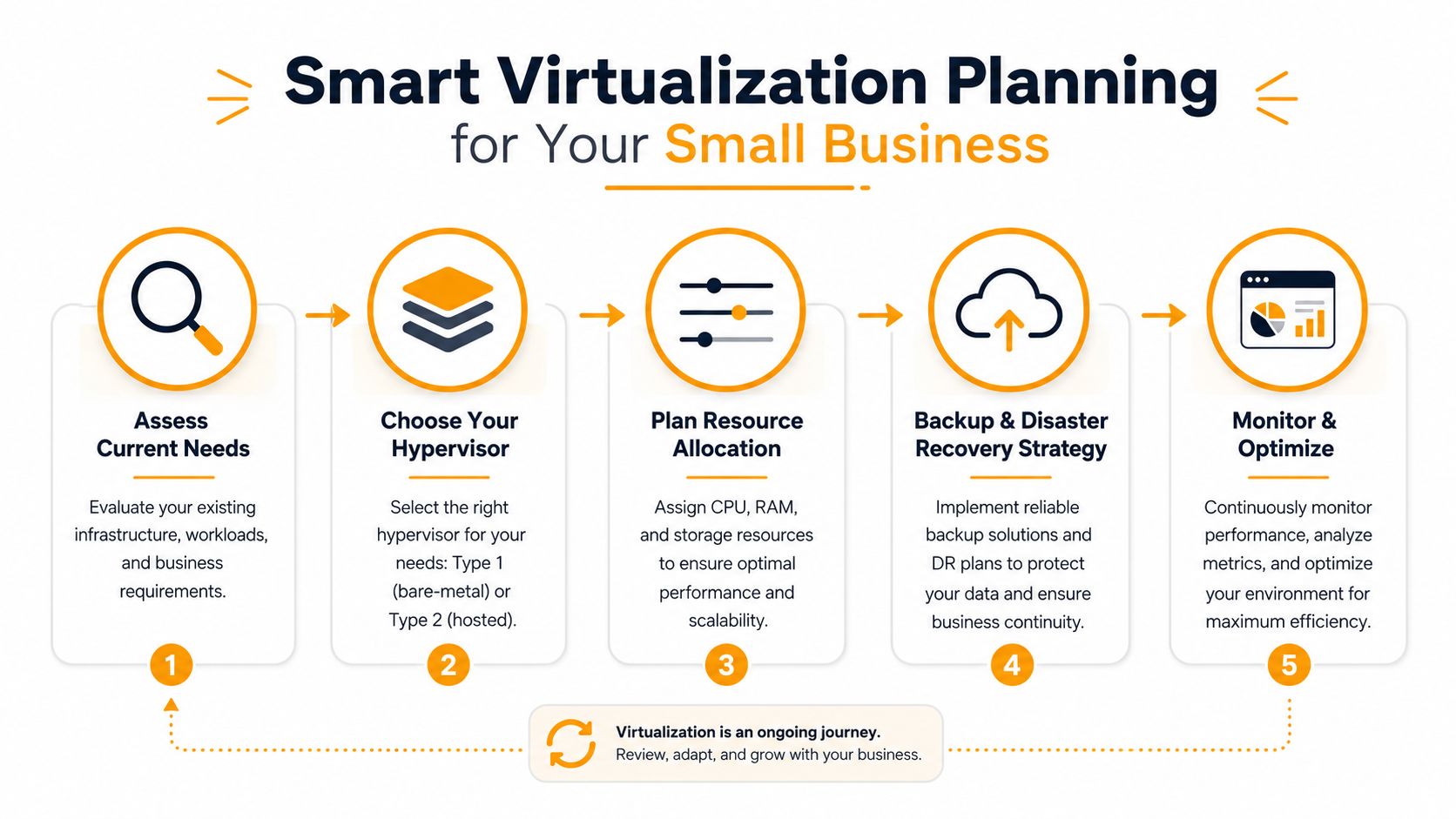 A five-step infographic illustrating a smart virtualization planning guide for small businesses, from assessment to optimization.