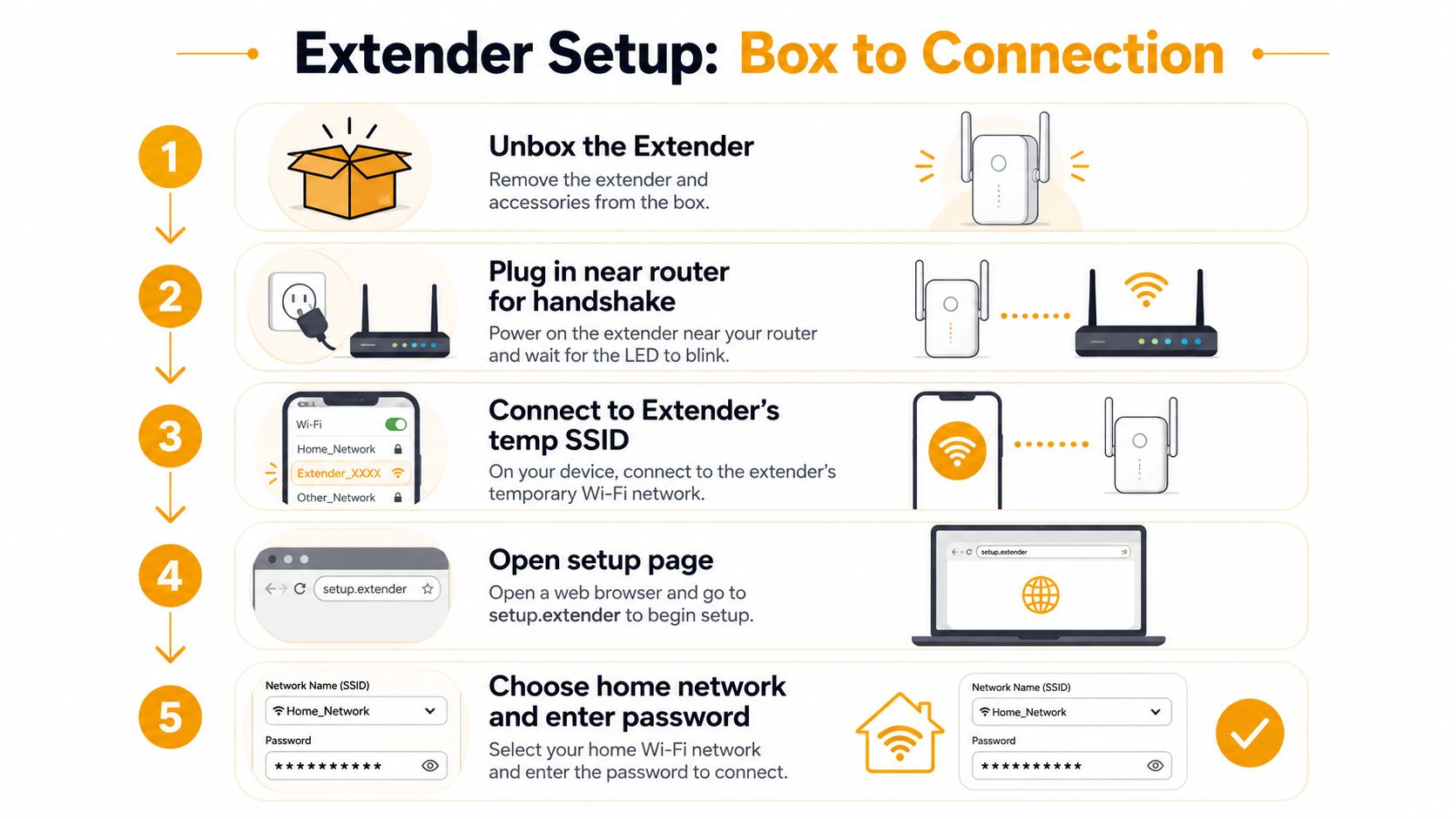 An infographic showing five simple steps for installing a WiFi extender from unboxing to home network connection.