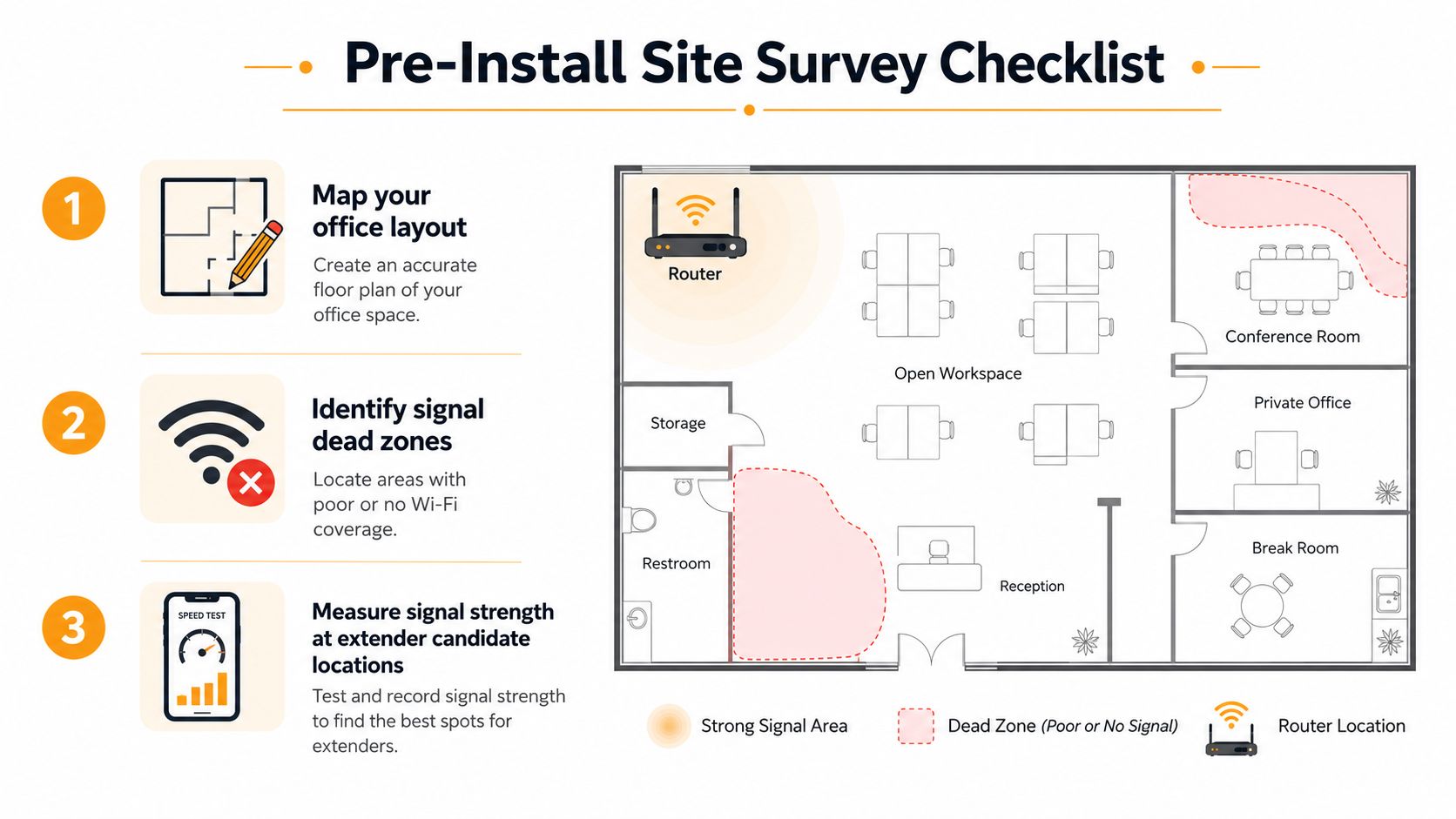 A checklist infographic illustrating the three steps for performing a pre-install Wi-Fi site survey in an office.