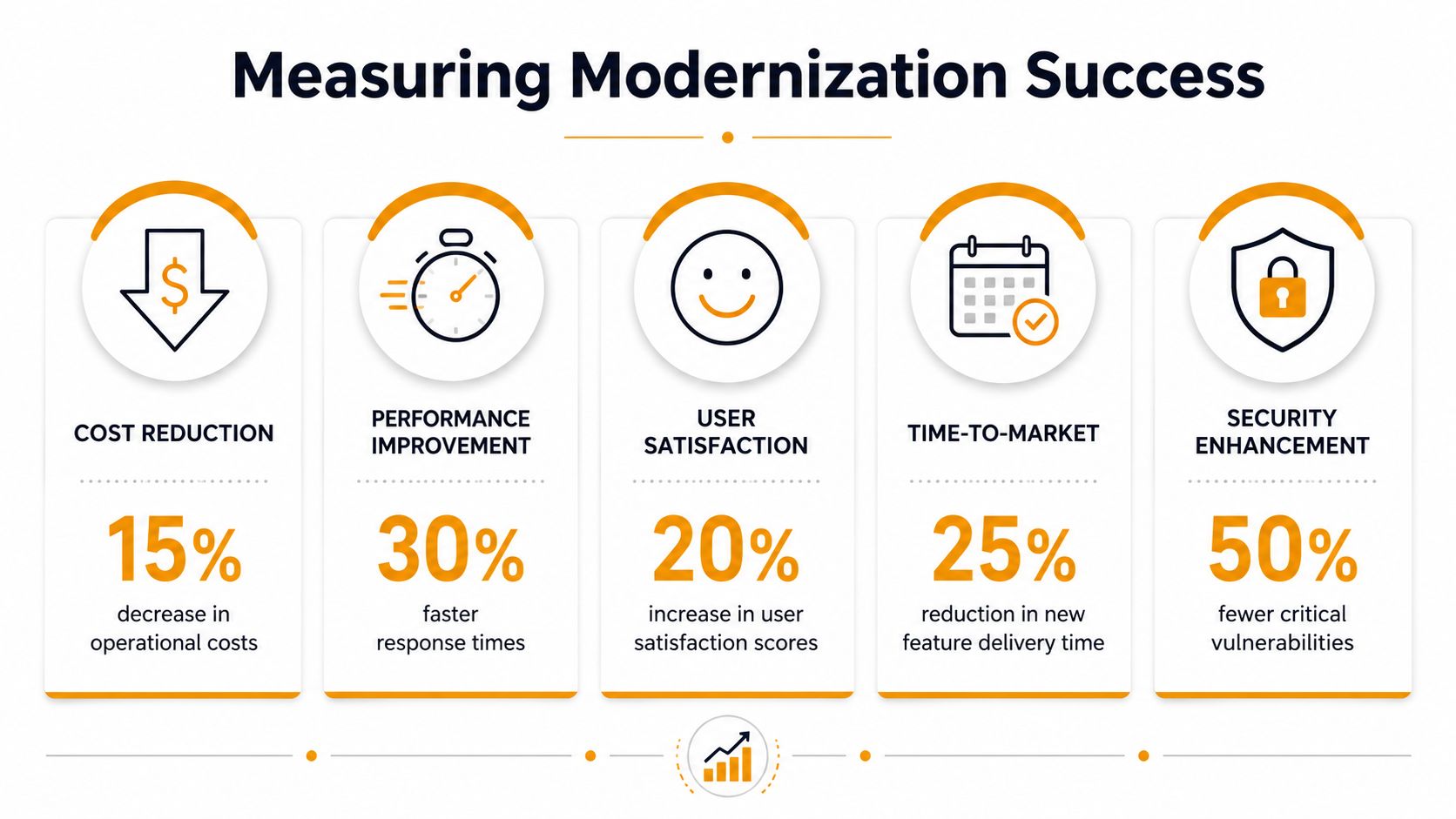 An infographic titled Measuring Modernization Success, showing five key performance metrics with percentages and descriptions.