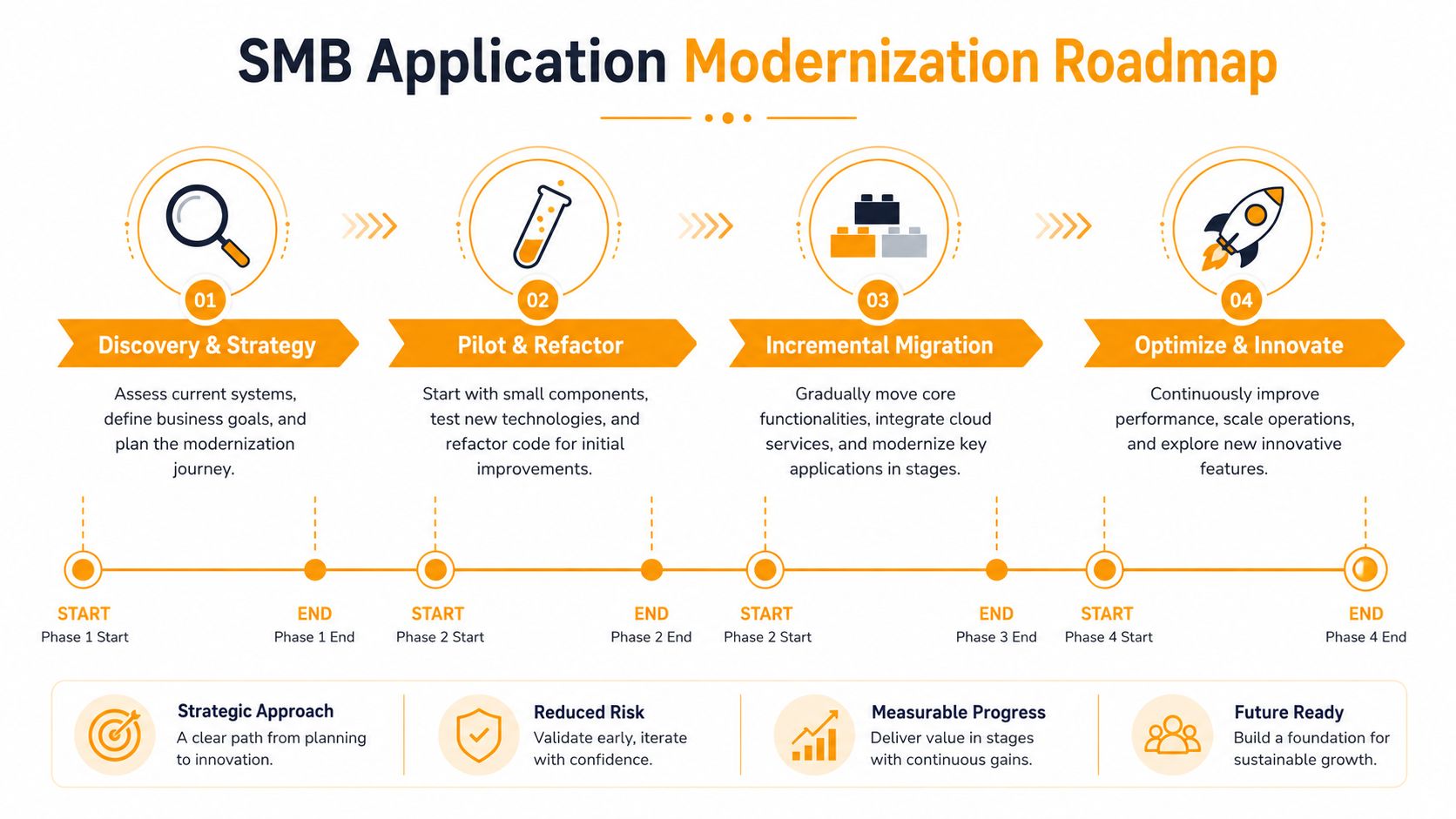 A four-phase SMB application modernization roadmap infographic highlighting discovery, pilot, migration, and optimization processes for business growth.
