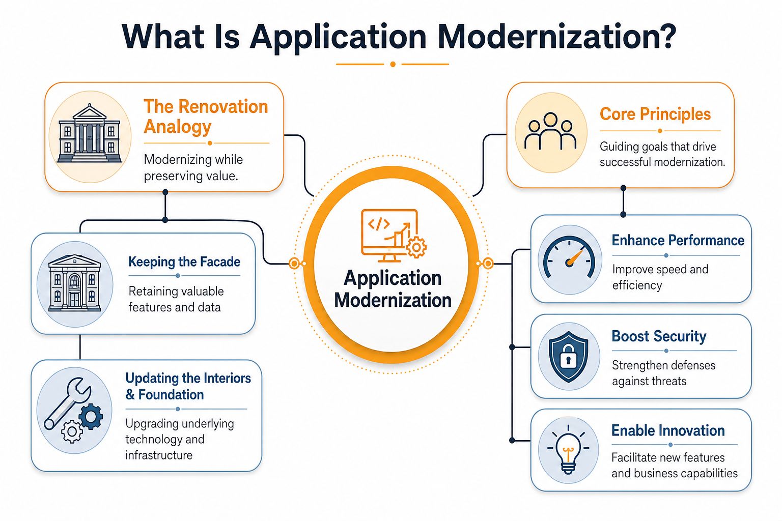 A diagram explaining application modernization through renovation analogy and core principles like performance, security, and innovation.