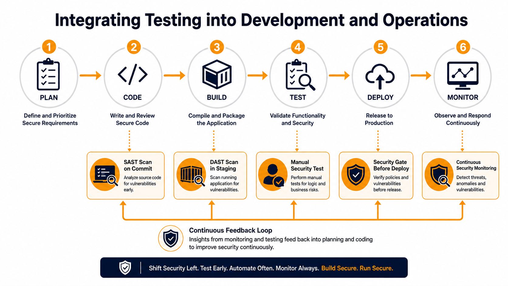 A diagram illustrating the six-step DevSecOps process, integrating security testing throughout development, build, deployment, and monitoring phases.